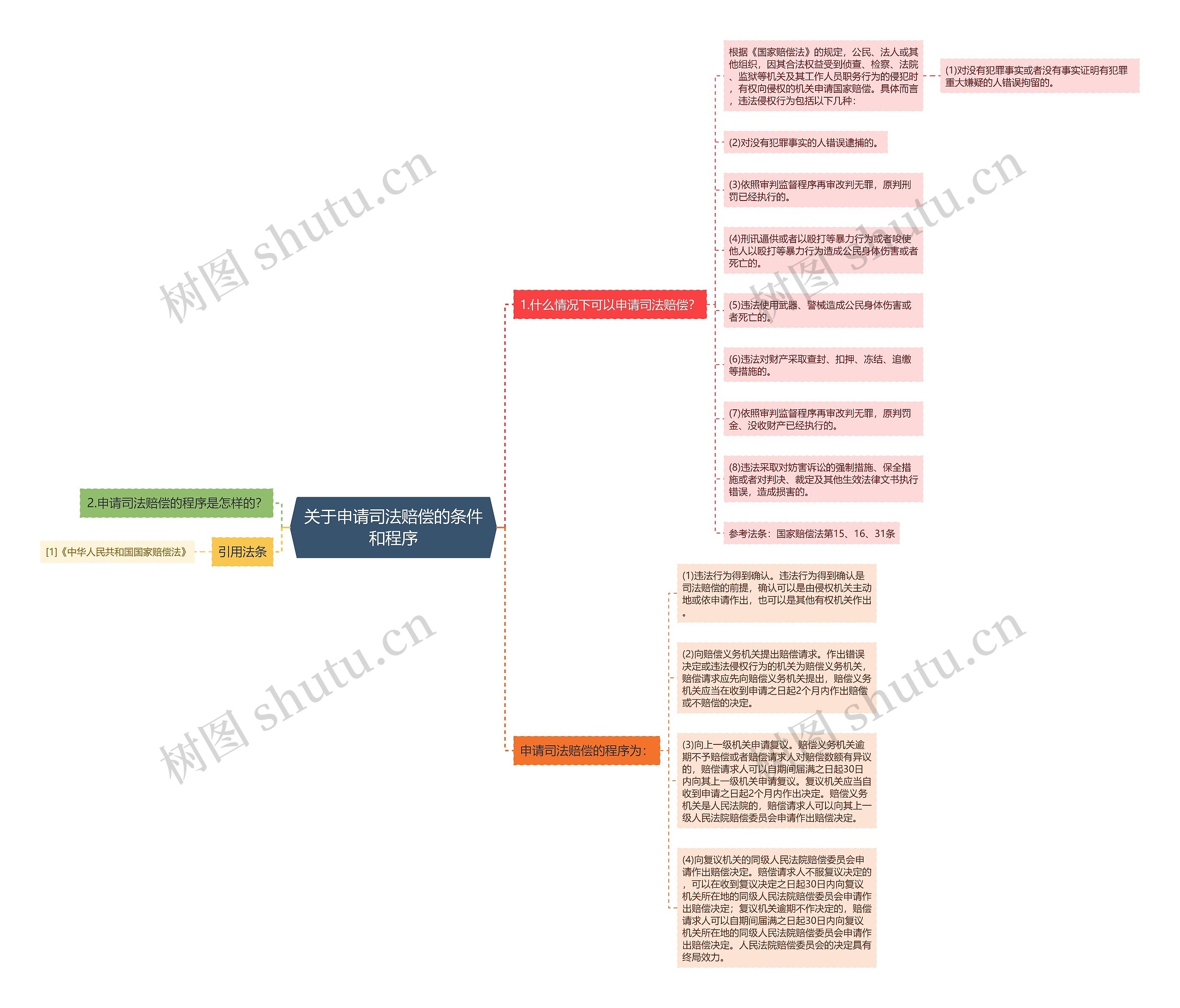 关于申请司法赔偿的条件和程序思维导图高清图 关于申请司法赔偿的条件和程序思维导图