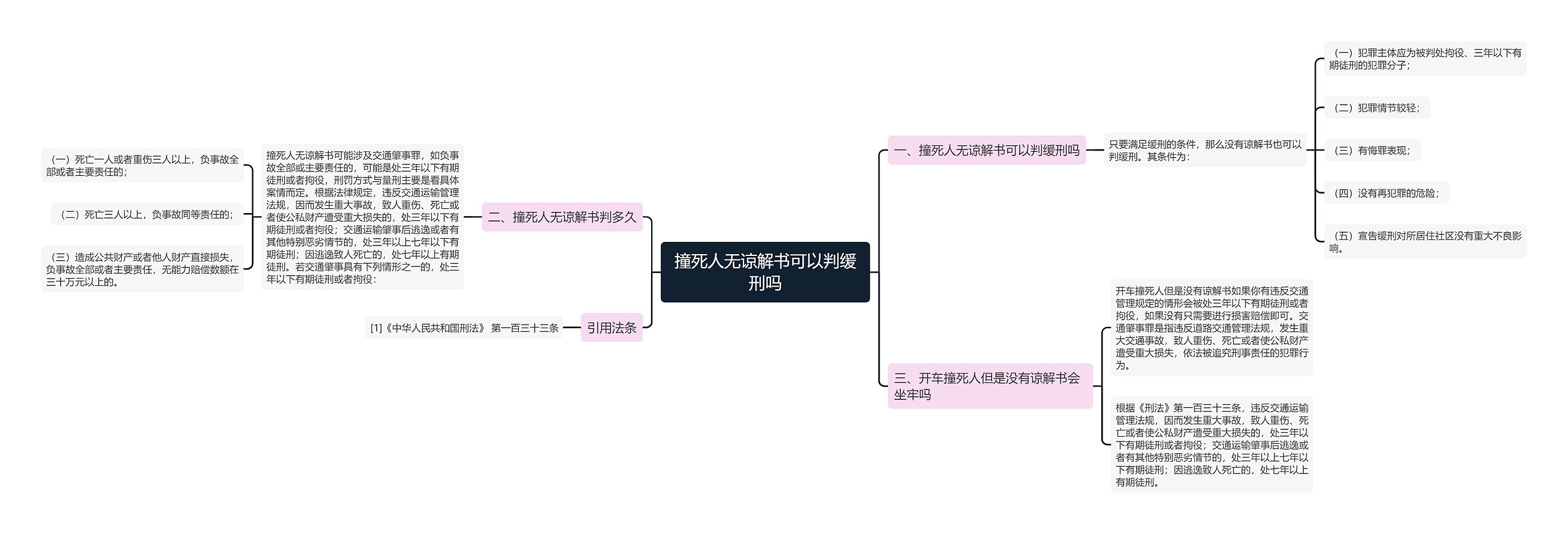 撞死人无谅解书可以判缓刑吗思维导图