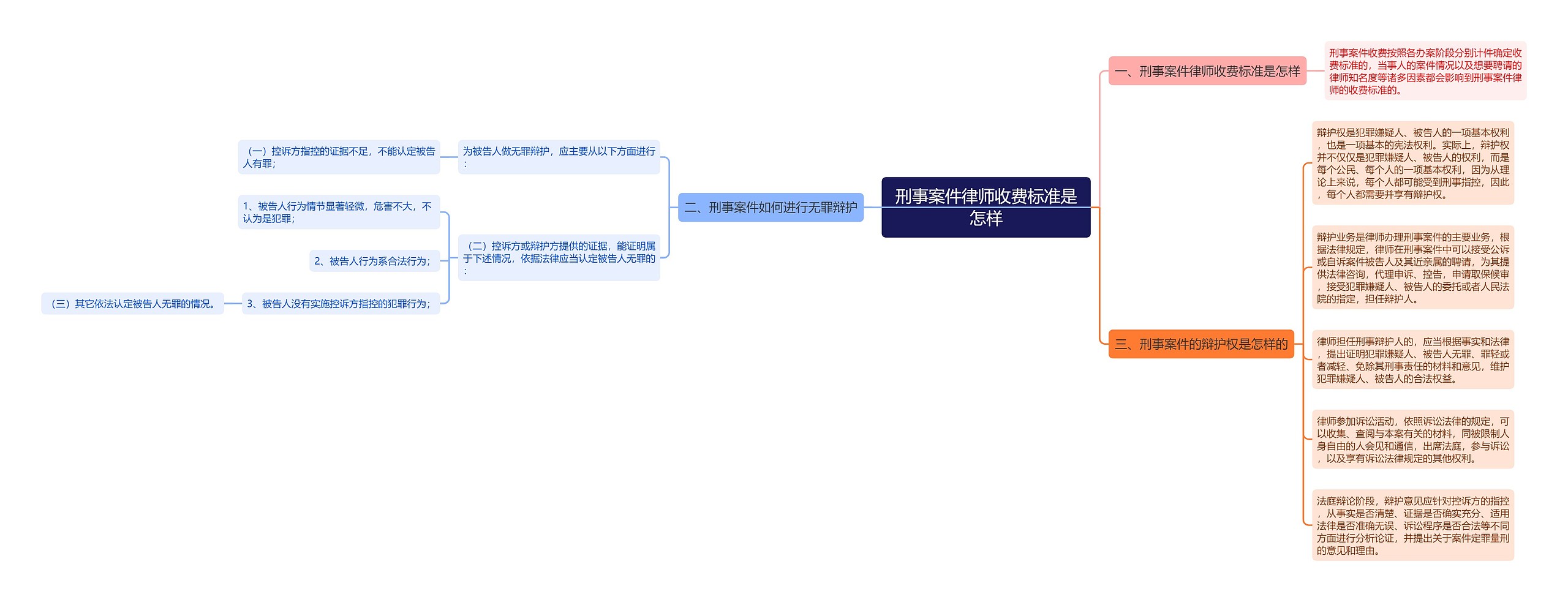 刑事案件律师收费标准是怎样