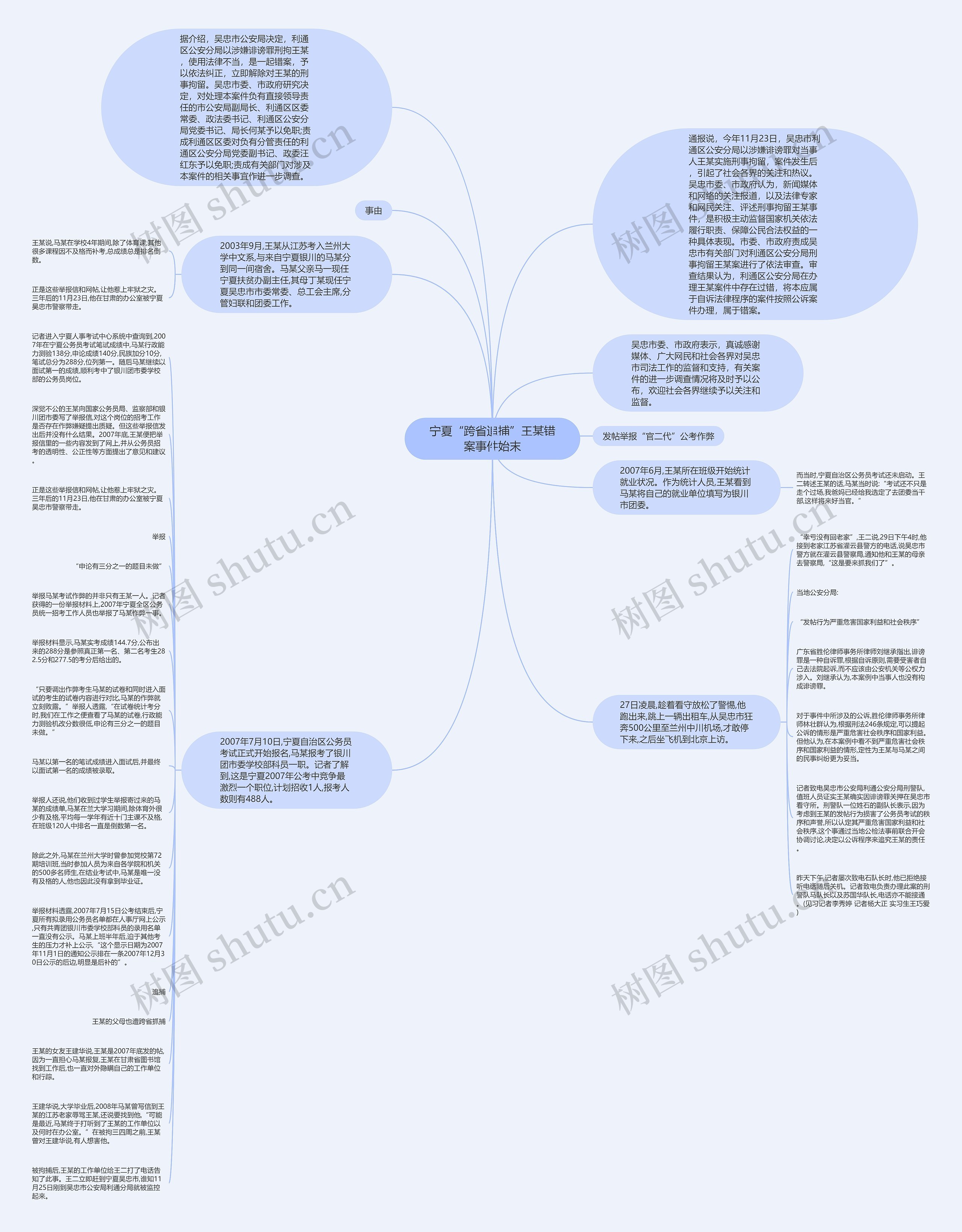 宁夏“跨省追捕”王某错案事件始末思维导图