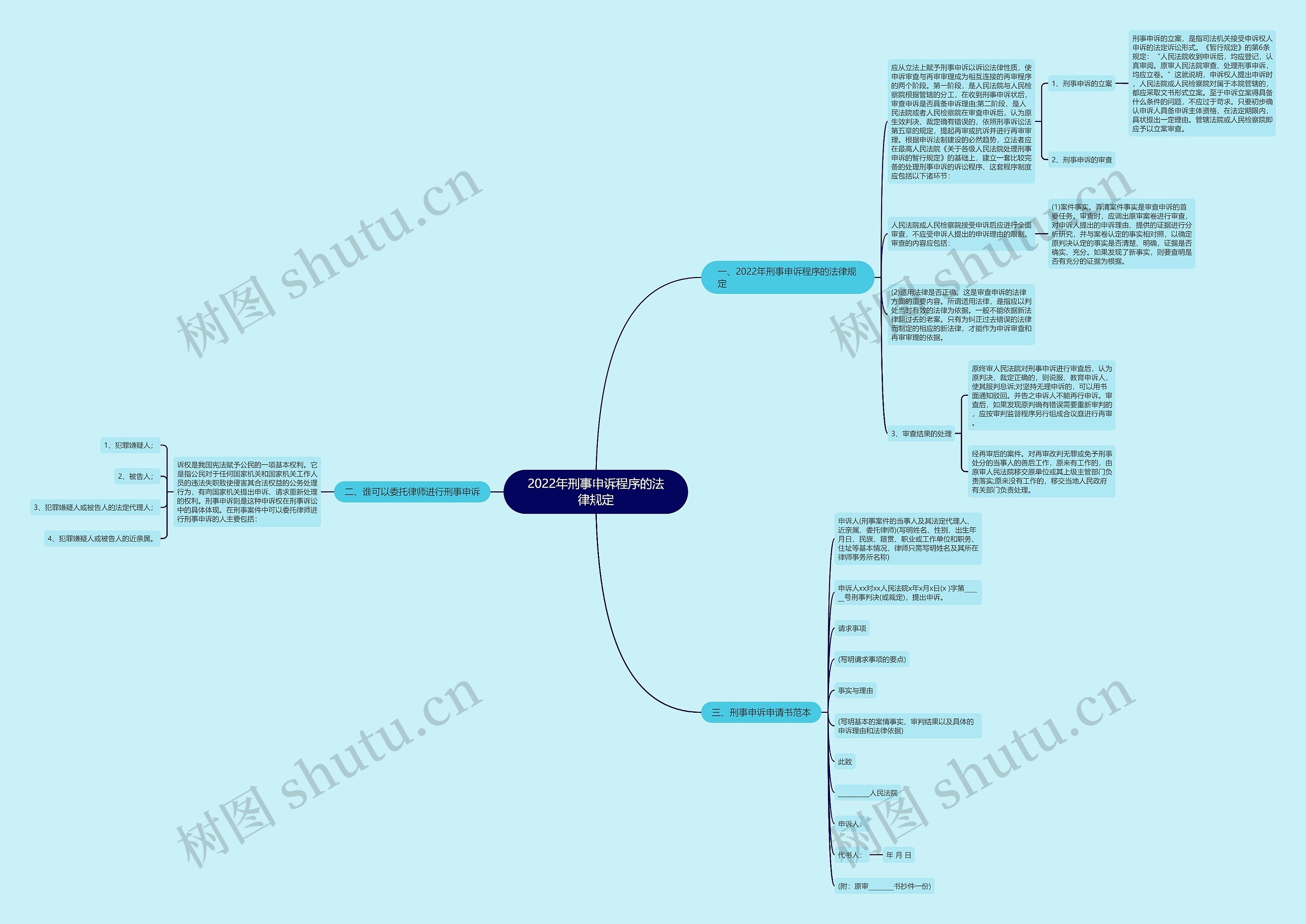 2022年刑事申诉程序的法律规定思维导图