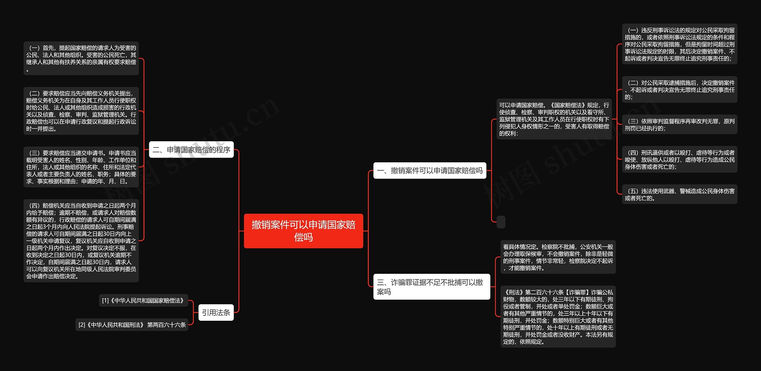 撤销案件可以申请国家赔偿吗思维导图