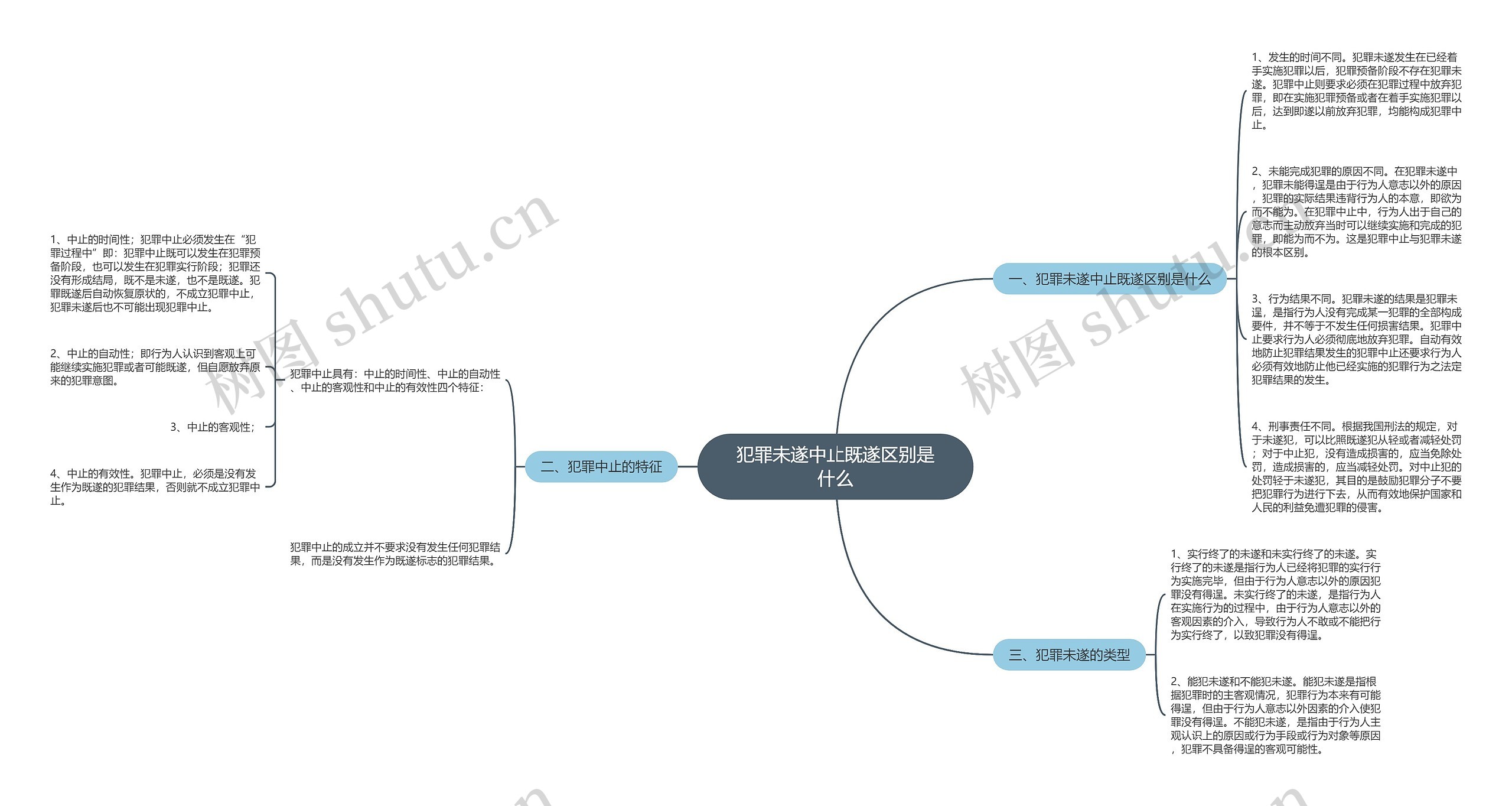 犯罪未遂中止既遂区别是什么