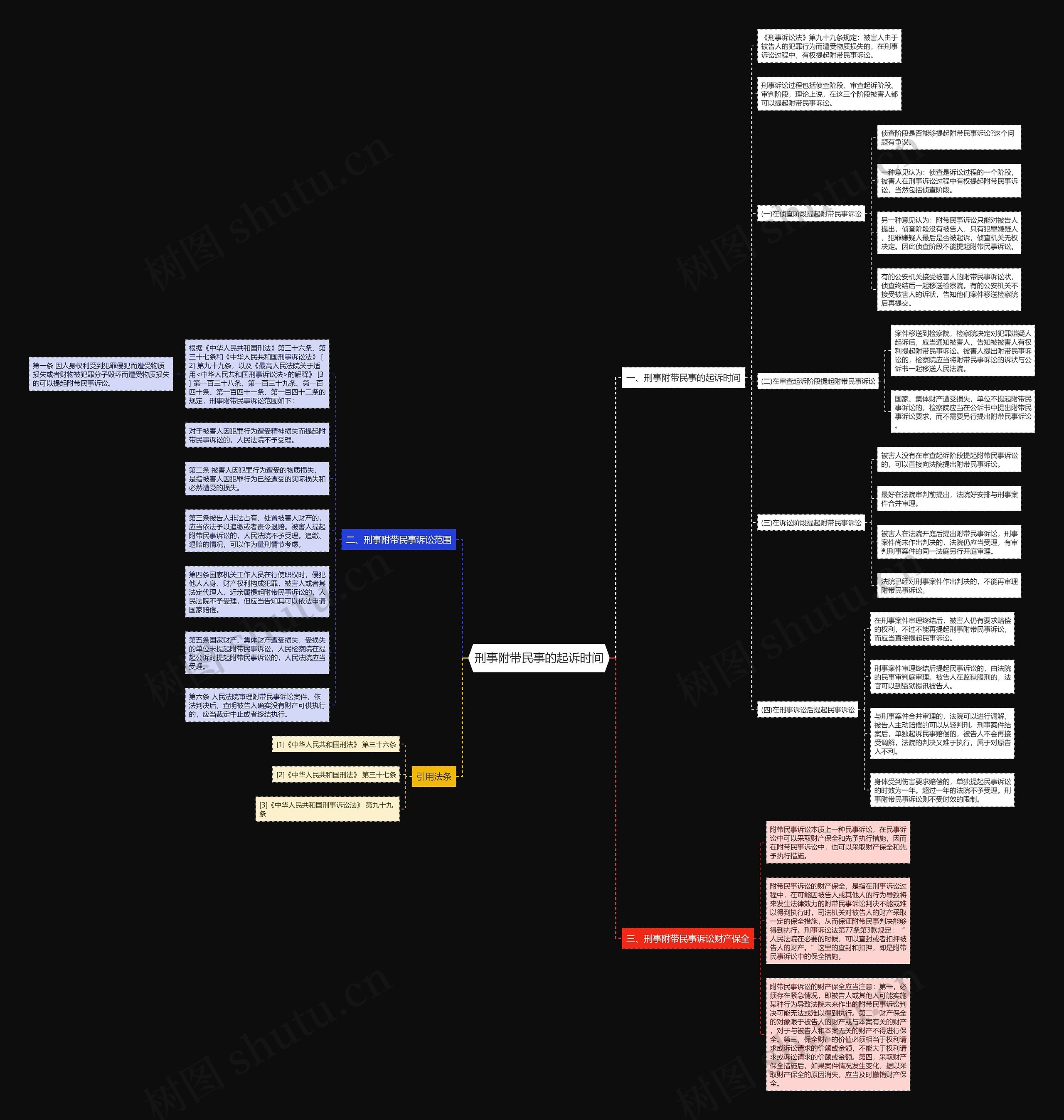 刑事附带民事的起诉时间思维导图