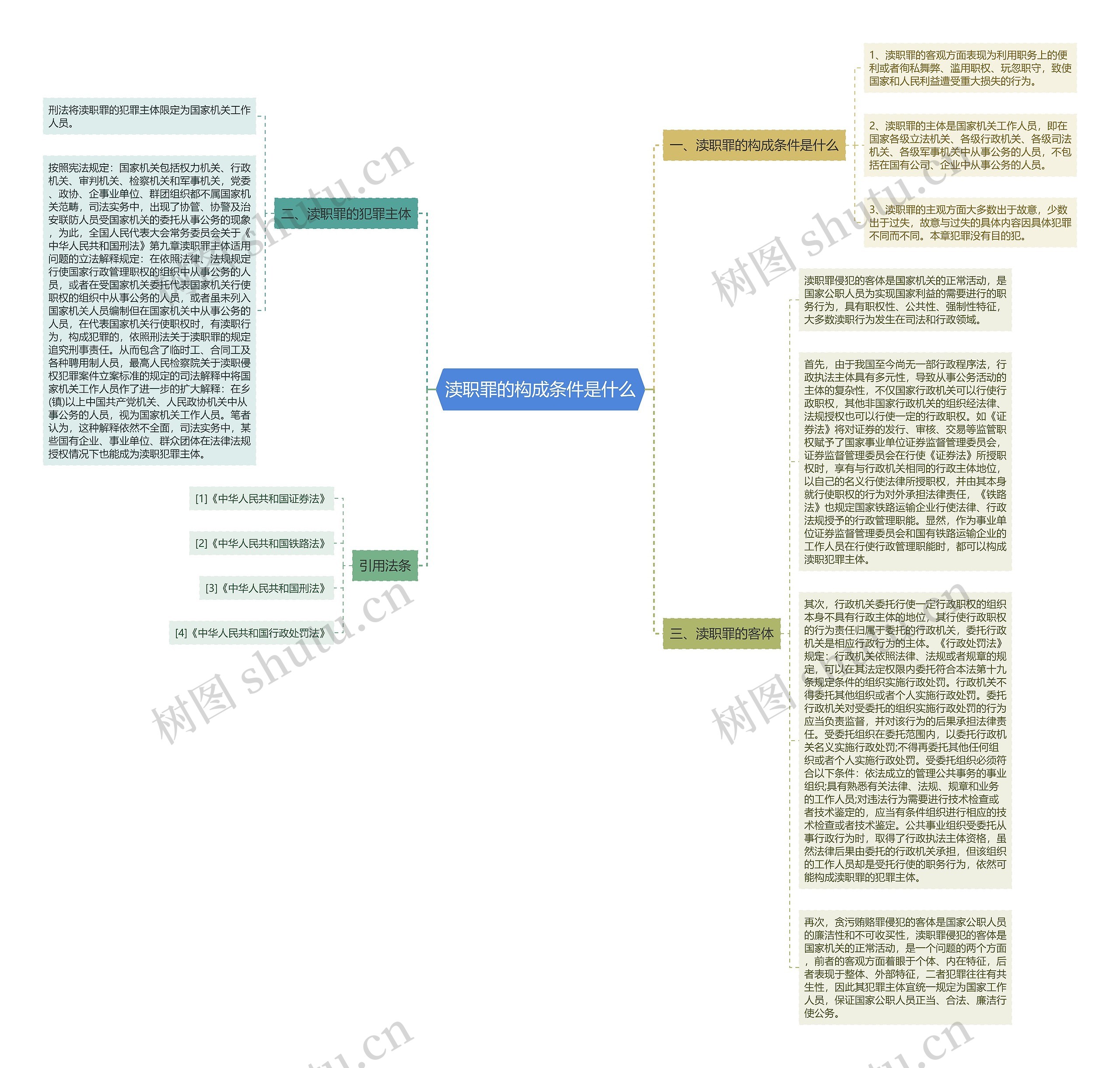 渎职罪的构成条件是什么思维导图