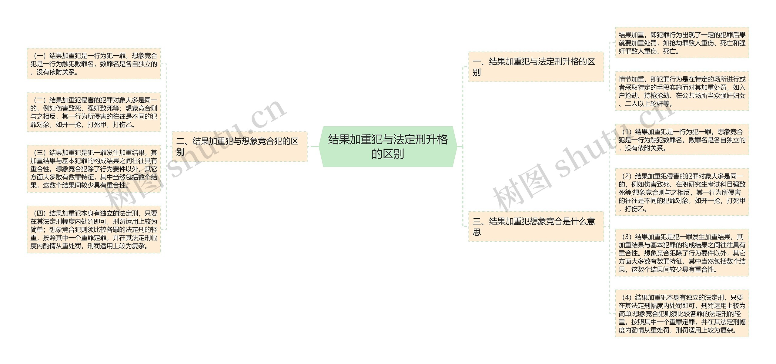 结果加重犯与法定刑升格的区别思维导图