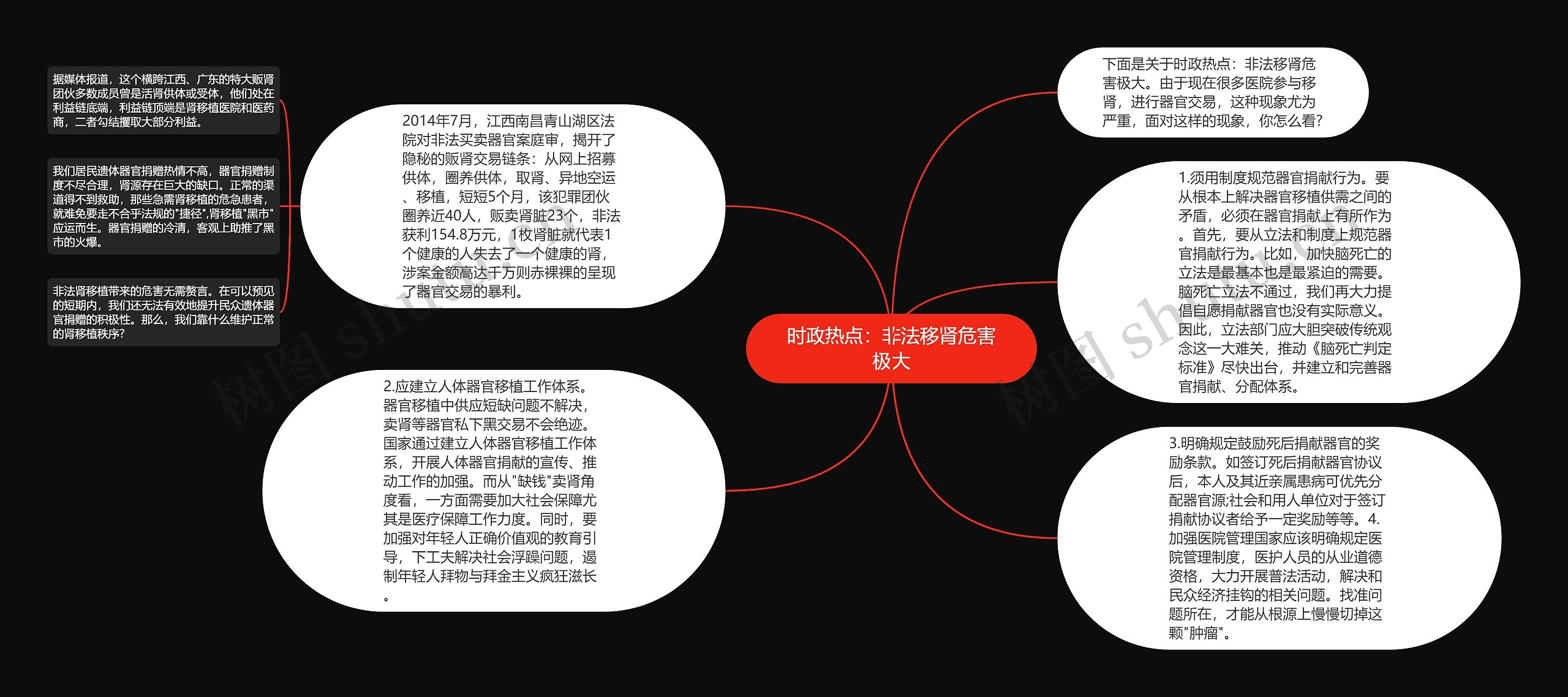 时政热点：非法移肾危害极大思维导图