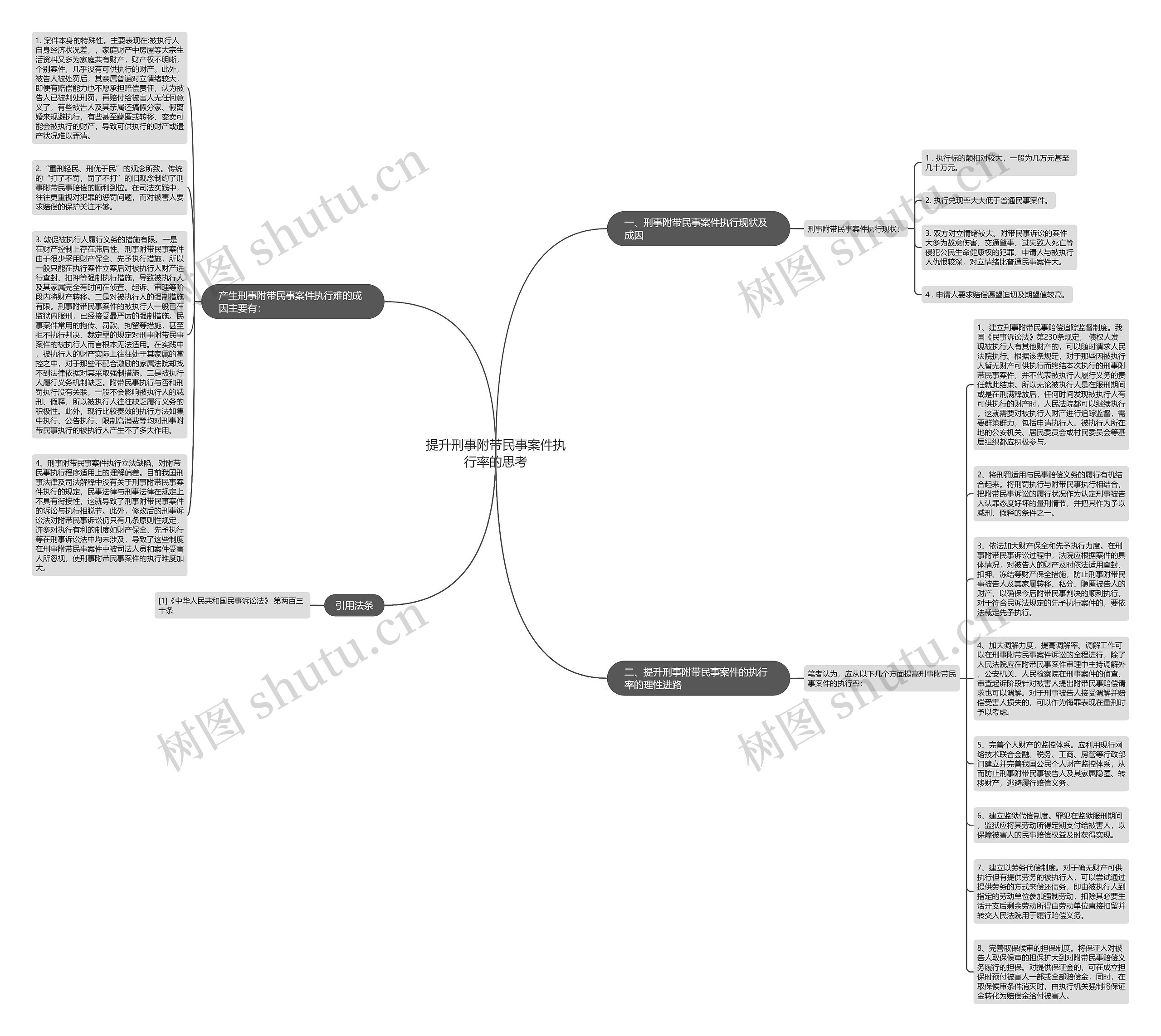 提升刑事附带民事案件执行率的思考思维导图
