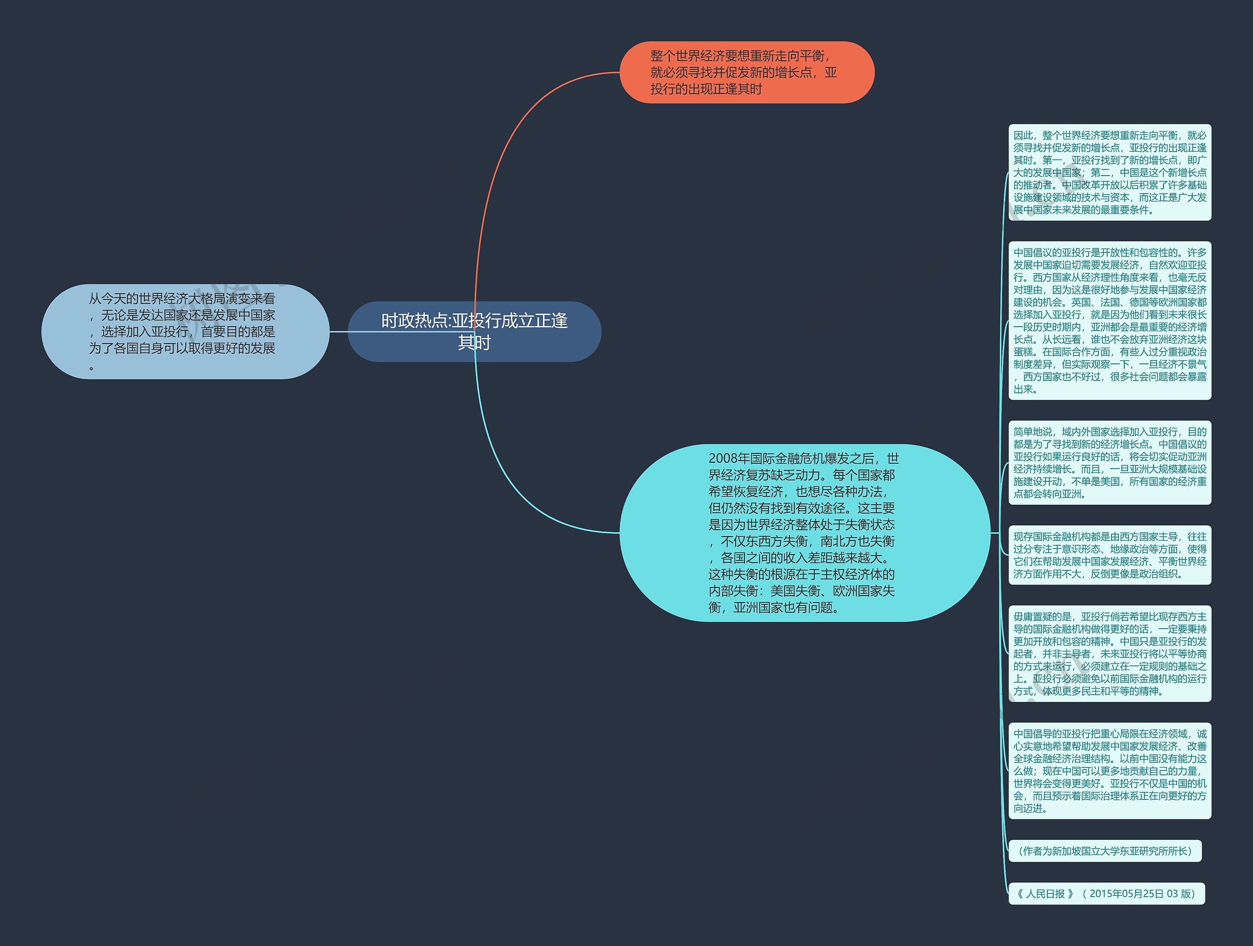 时政热点:亚投行成立正逢其时思维导图