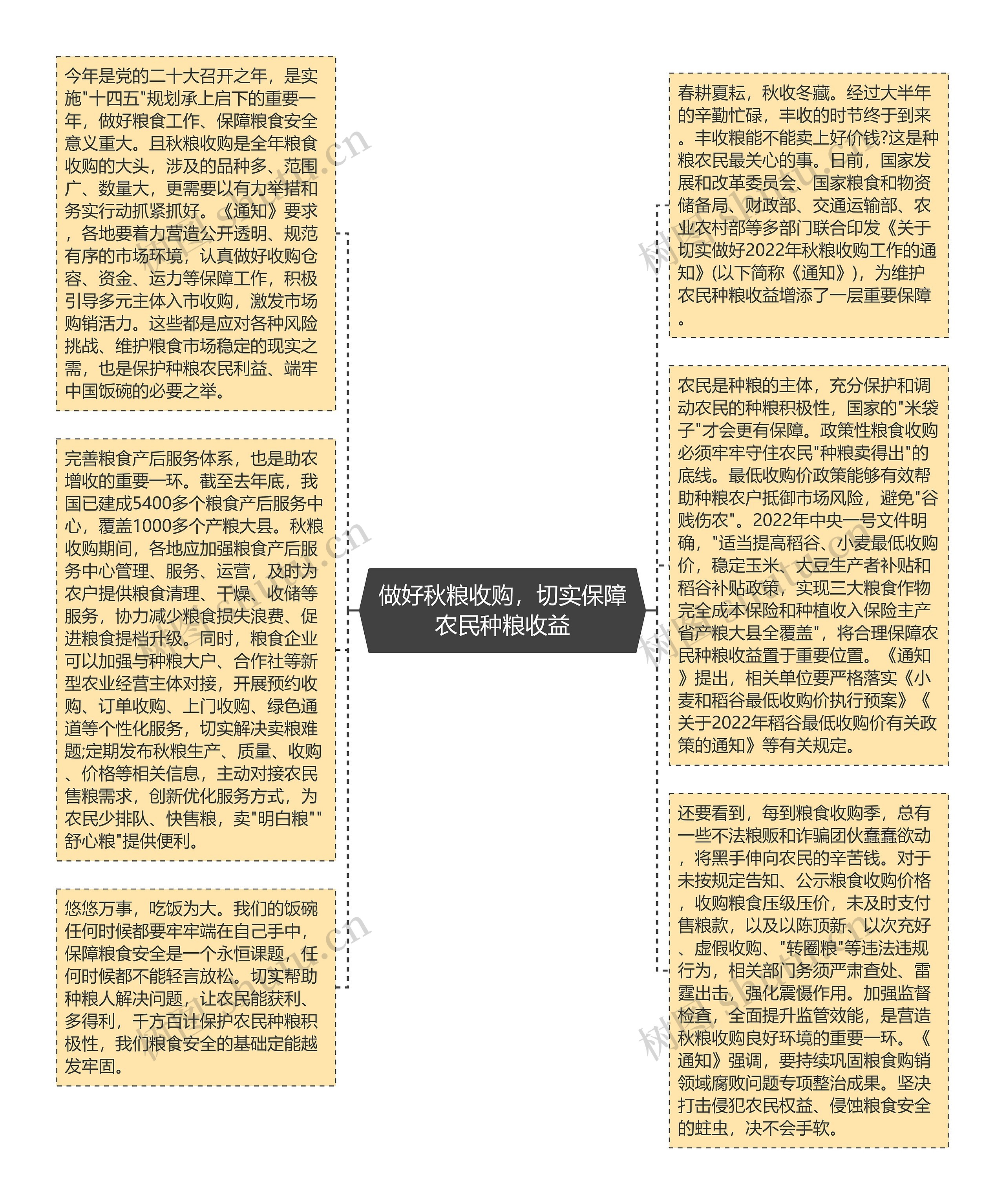 做好秋粮收购，切实保障农民种粮收益思维导图