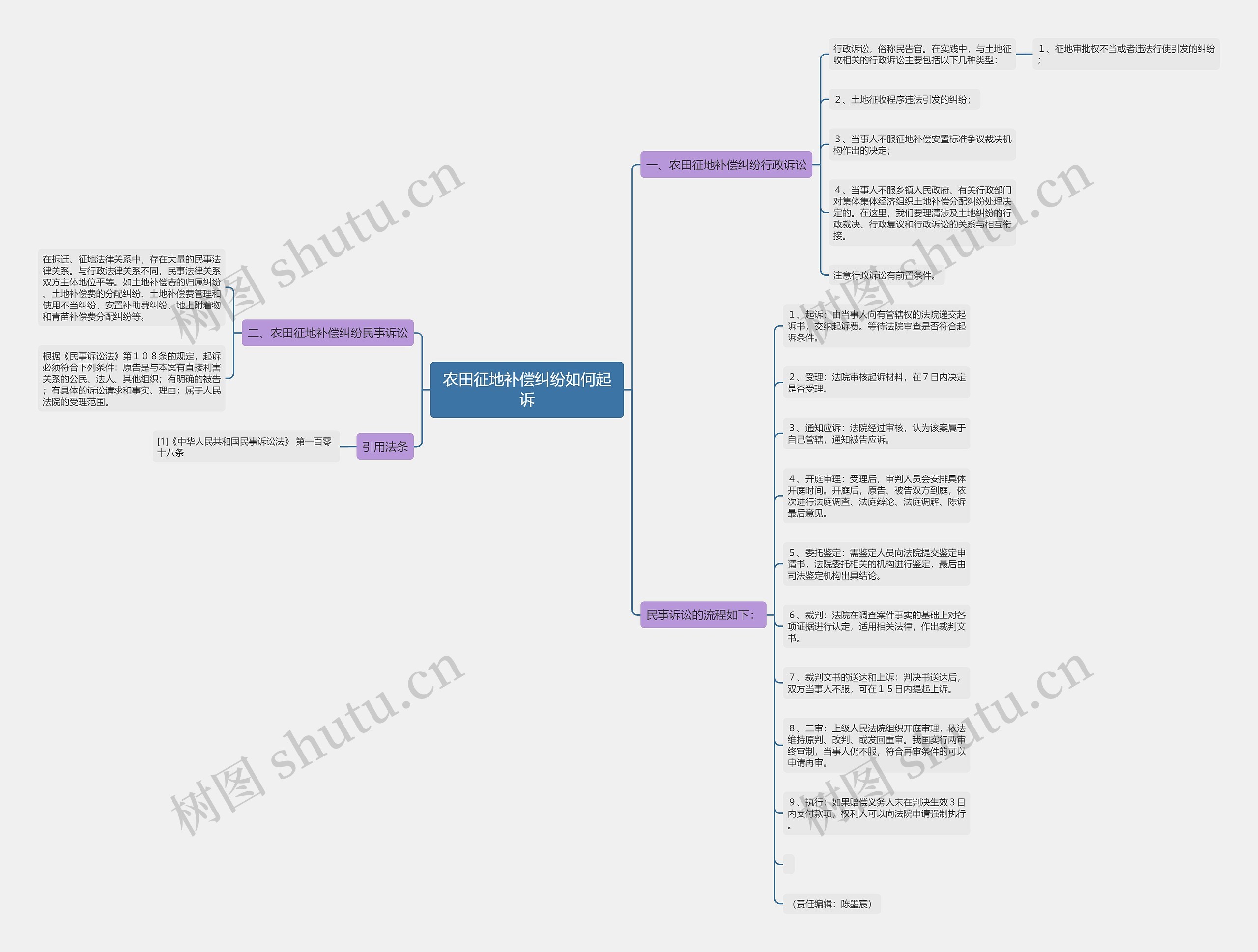 农田征地补偿纠纷如何起诉思维导图