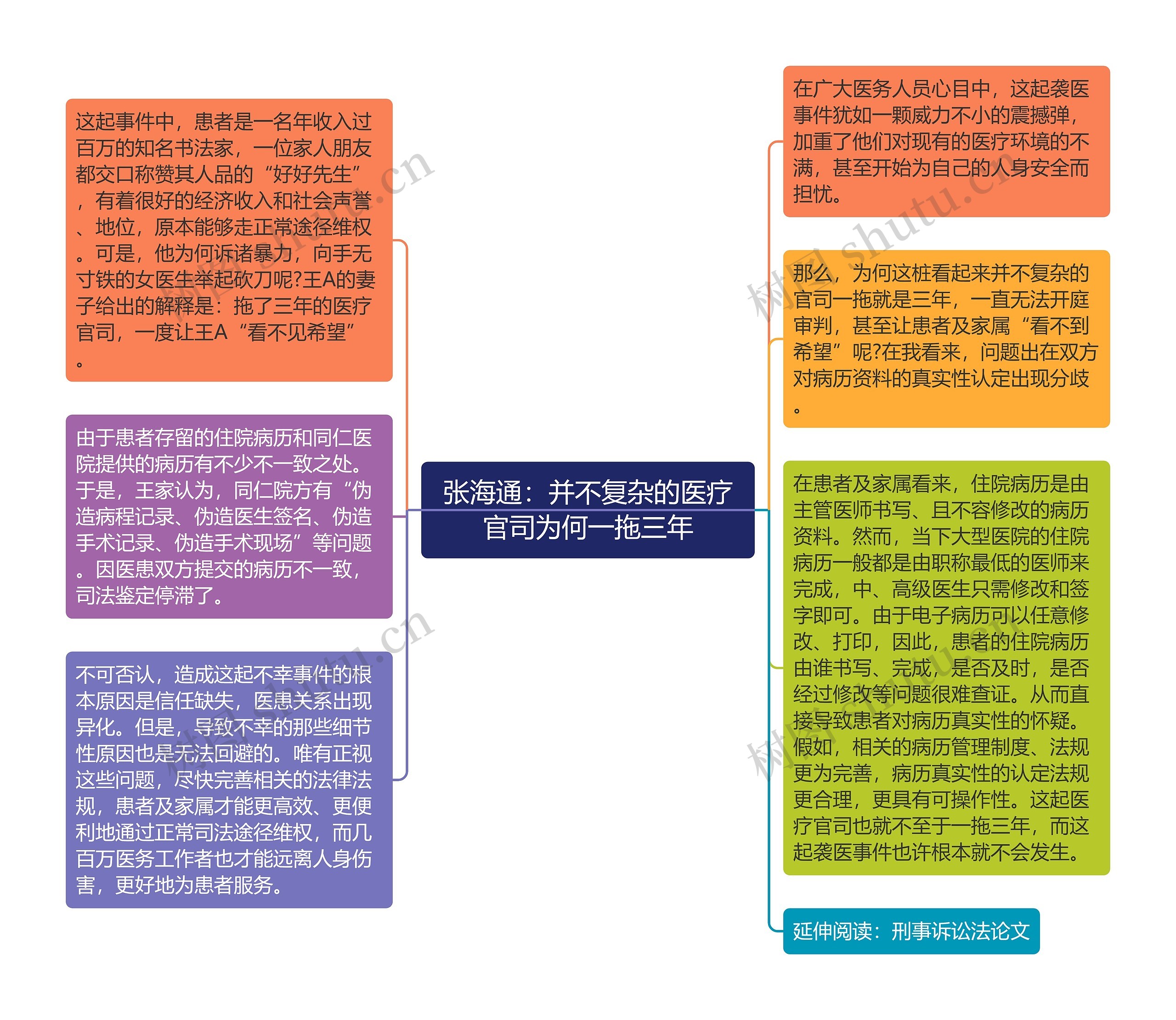 张海通：并不复杂的医疗官司为何一拖三年思维导图