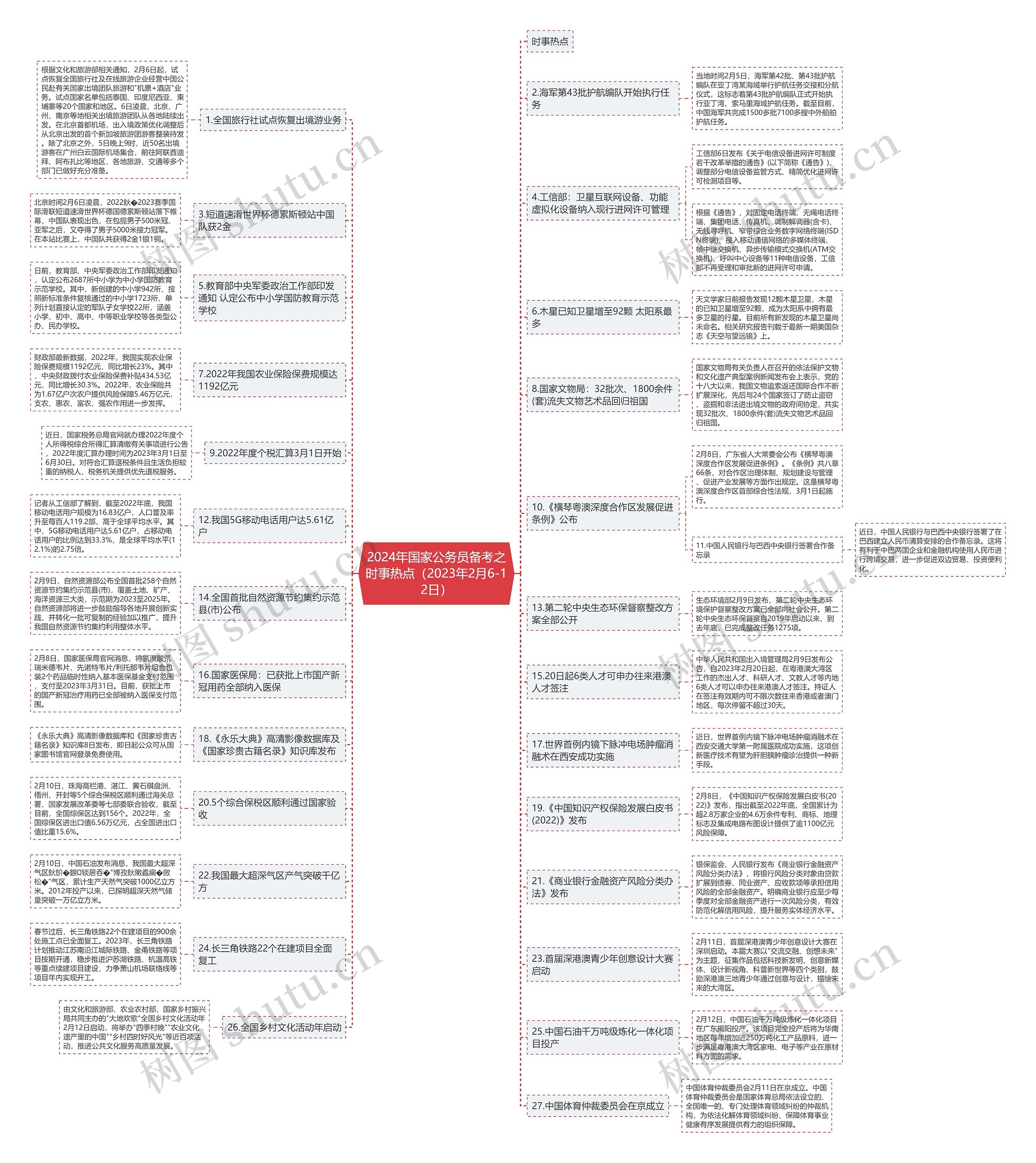 2024年国家公务员备考之时事热点（2023年2月6-12日）思维导图