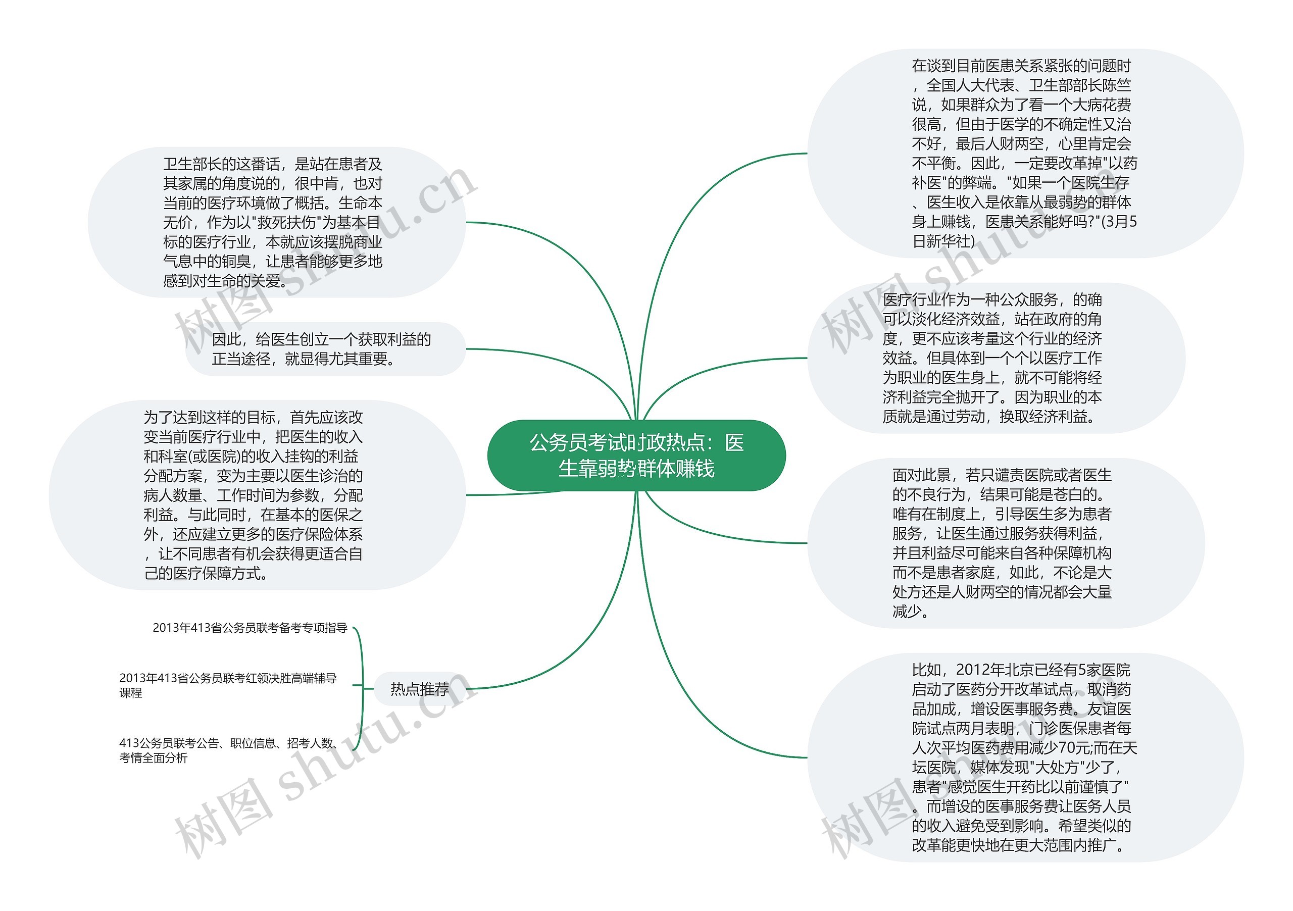 公务员考试时政热点：医生靠弱势群体赚钱思维导图