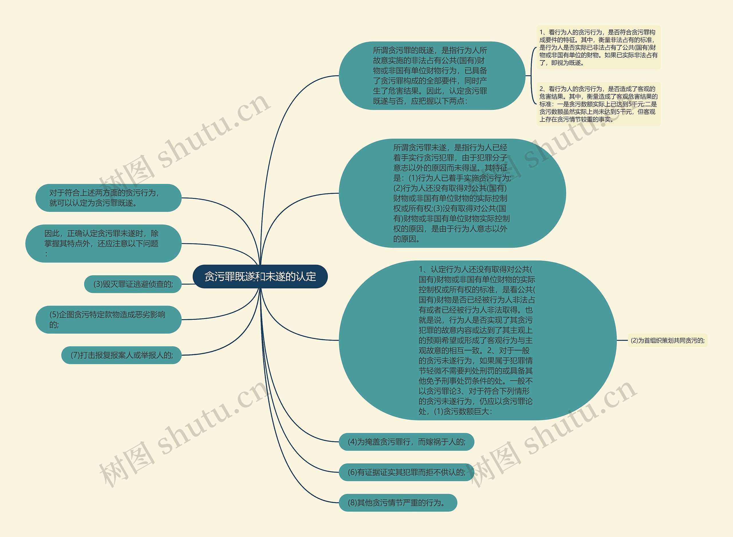 贪污罪既遂和未遂的认定思维导图高清图 贪污罪既遂和未遂的认定思维导图