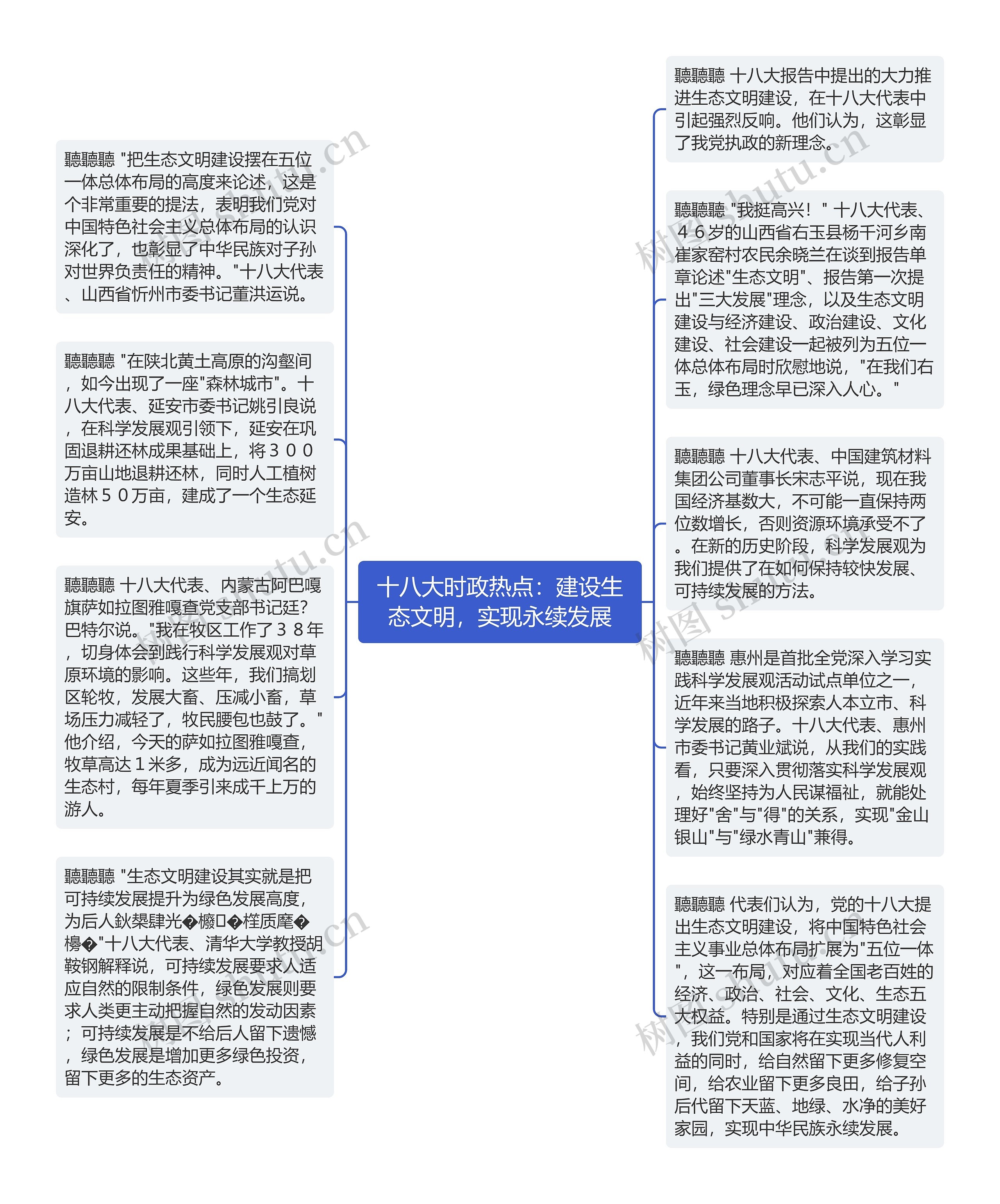 十八大时政热点：建设生态文明，实现永续发展思维导图