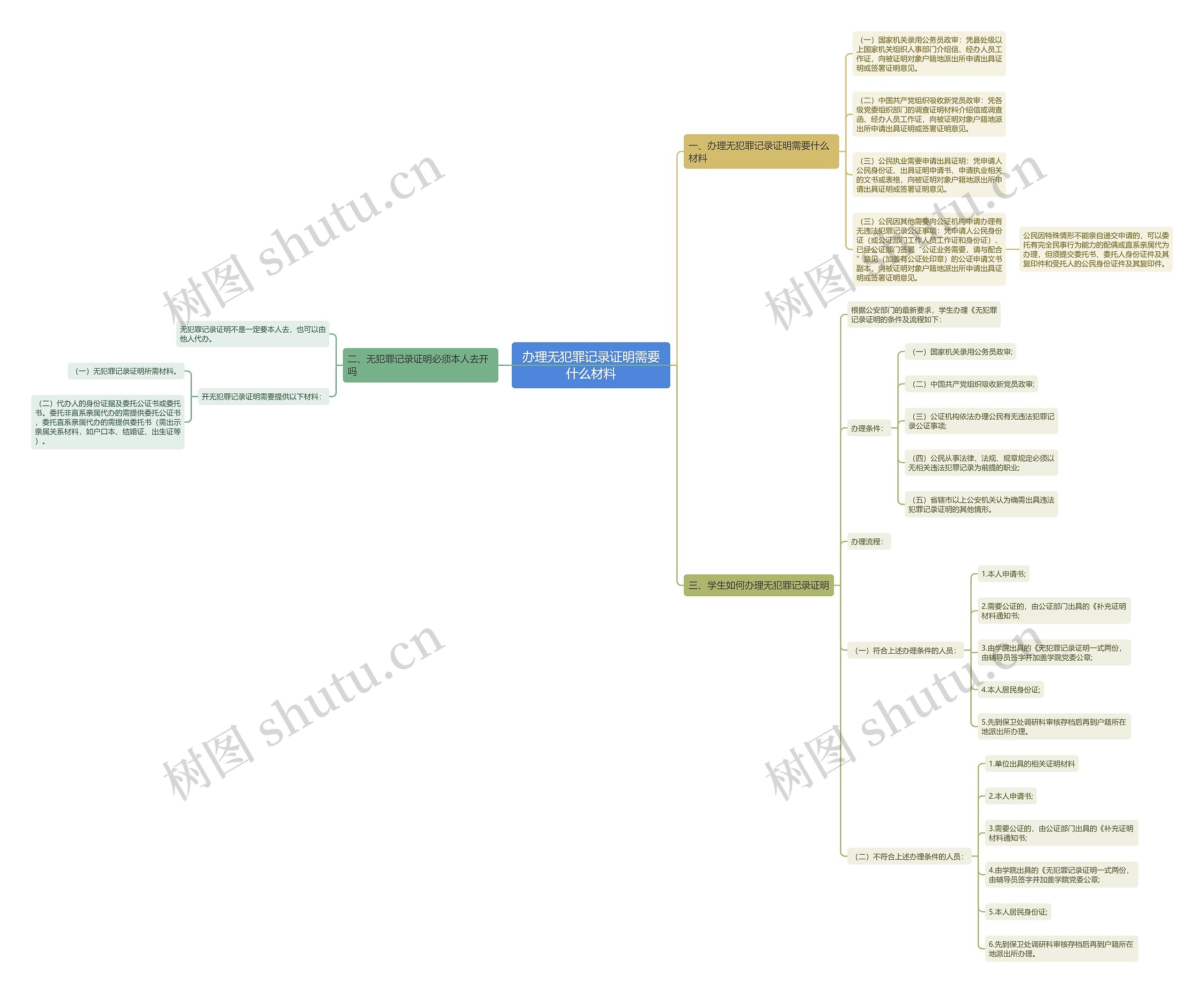 办理无犯罪记录证明需要什么材料思维导图