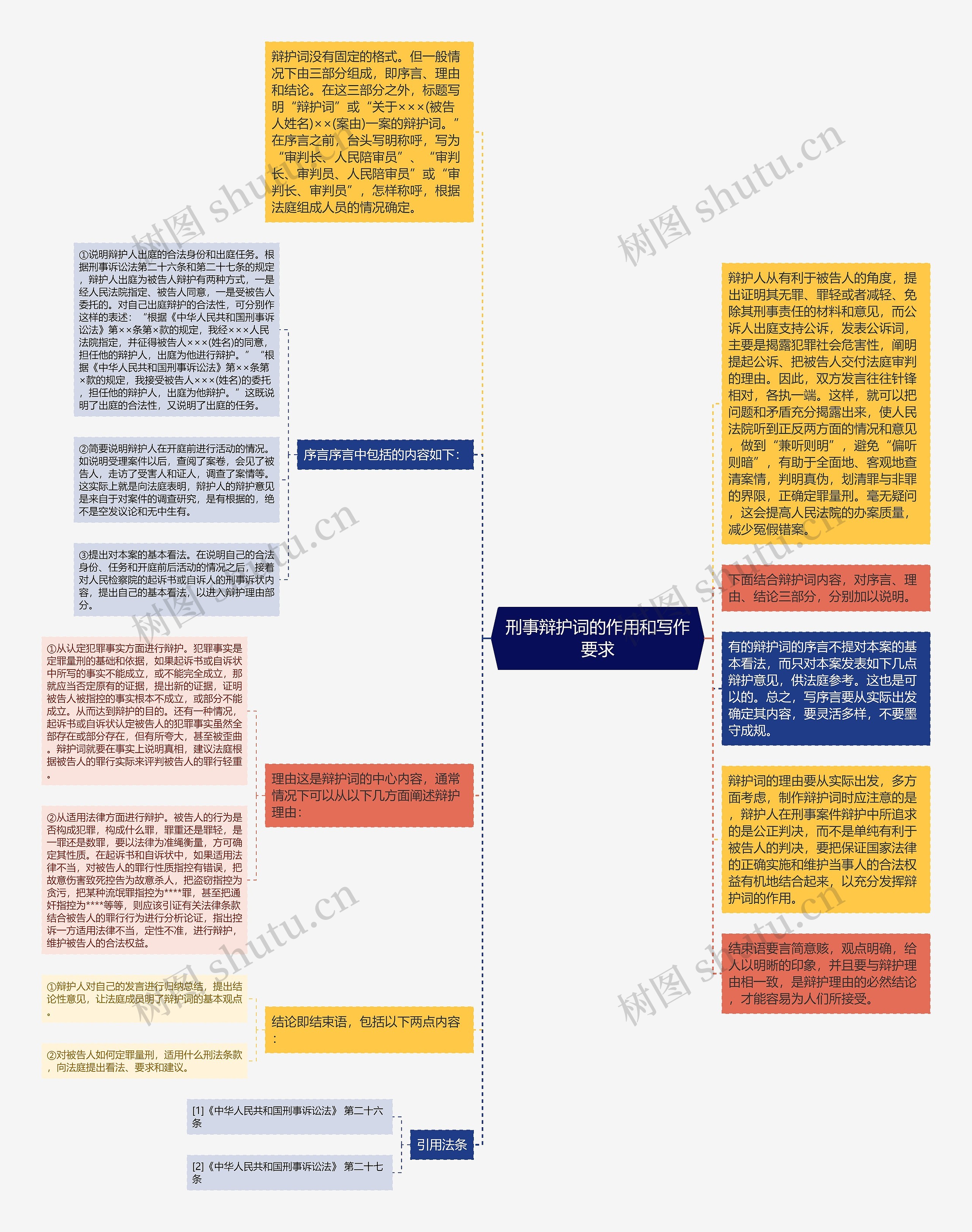 刑事辩护词的作用和写作要求思维导图