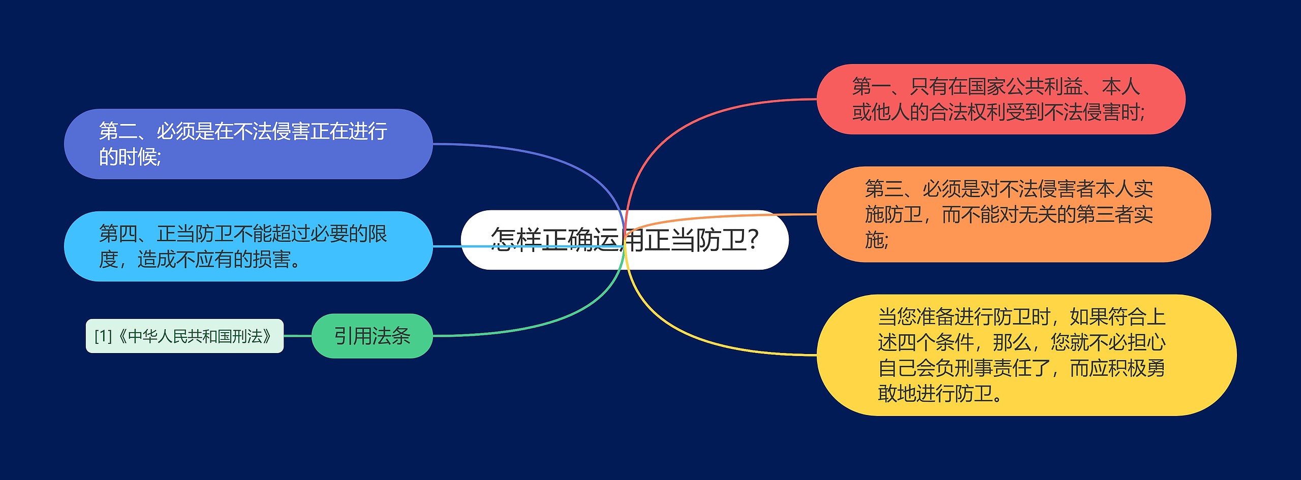 怎样正确运用正当防卫?思维导图高清图 怎样正确运用正当防卫?思维导图