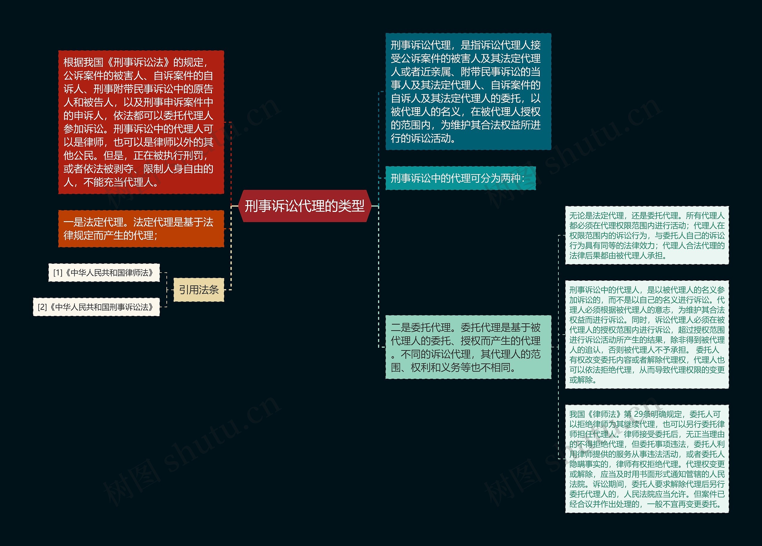 刑事诉讼代理的类型思维导图