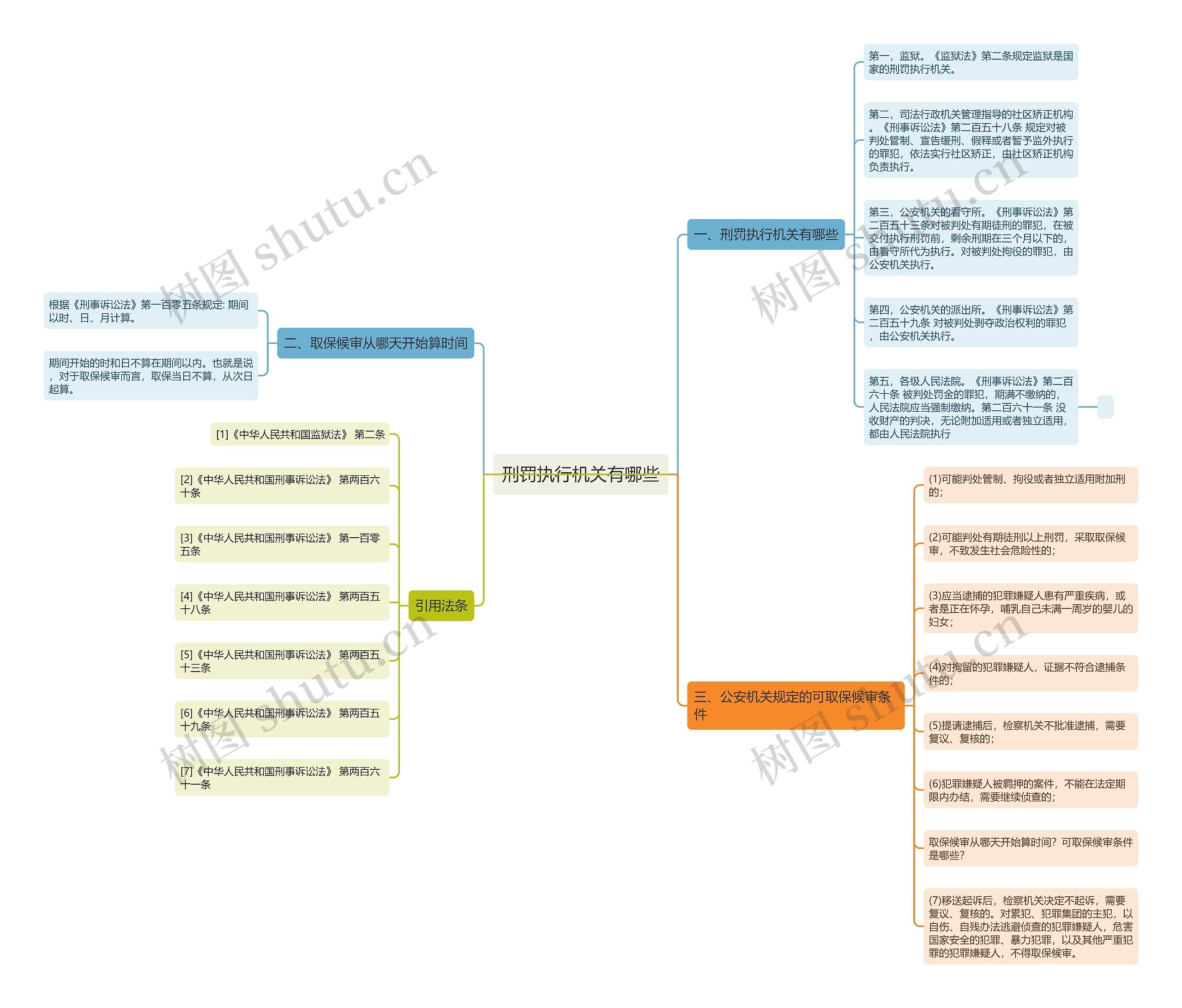 刑罚执行机关有哪些思维导图