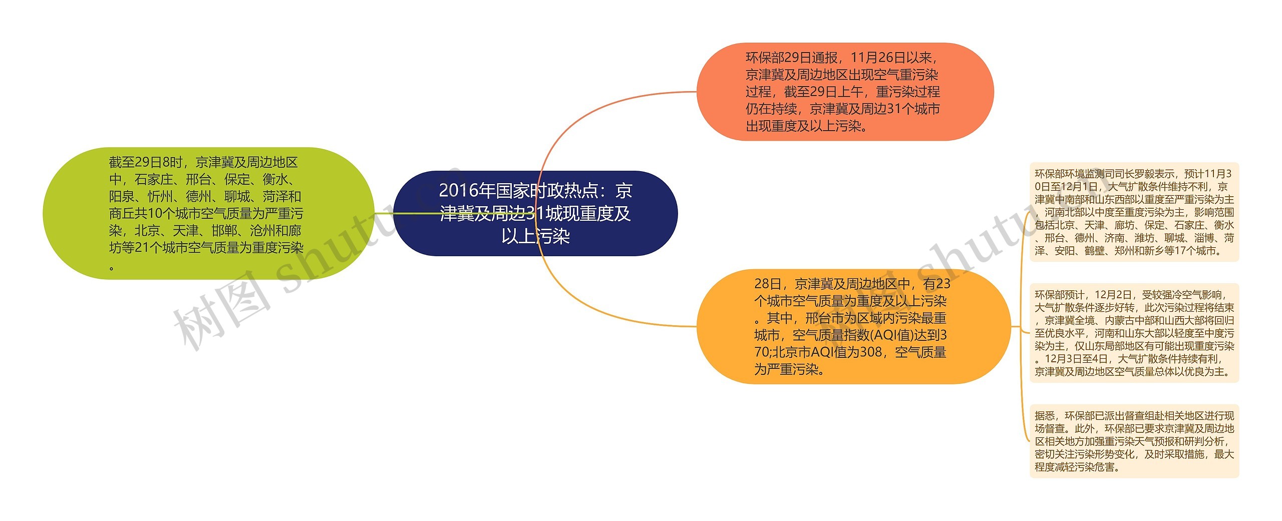 2016年国家时政热点：京津冀及周边31城现重度及以上污染思维导图