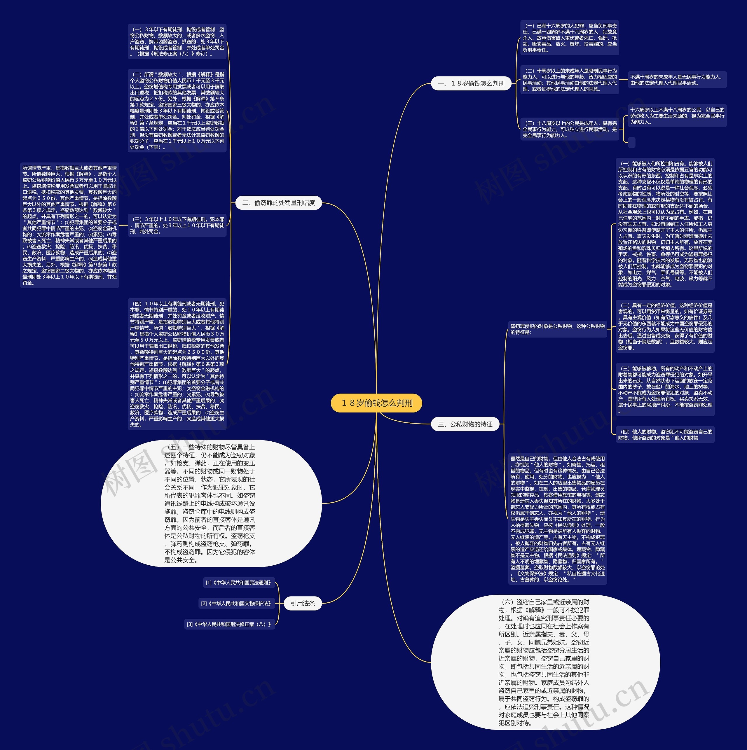１８岁偷钱怎么判刑思维导图