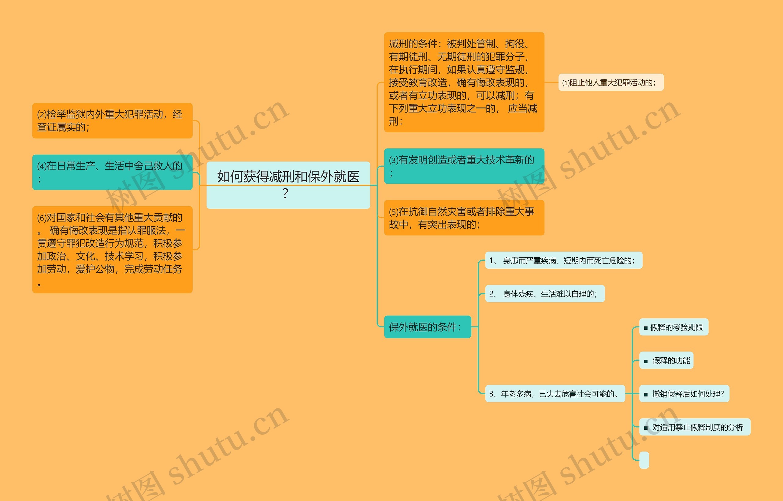 如何获得减刑和保外就医？思维导图