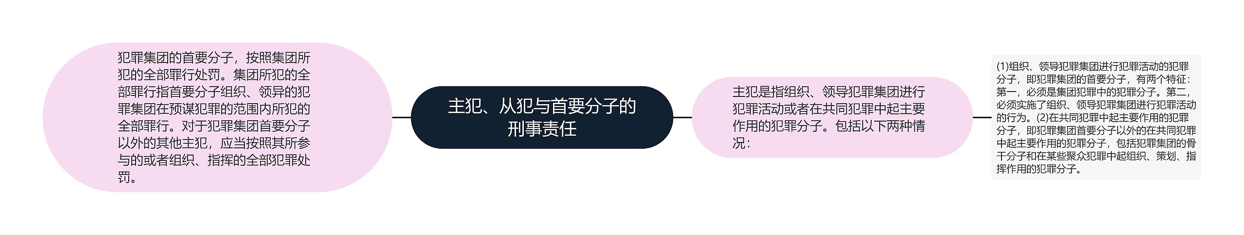 主犯、从犯与首要分子的刑事责任思维导图