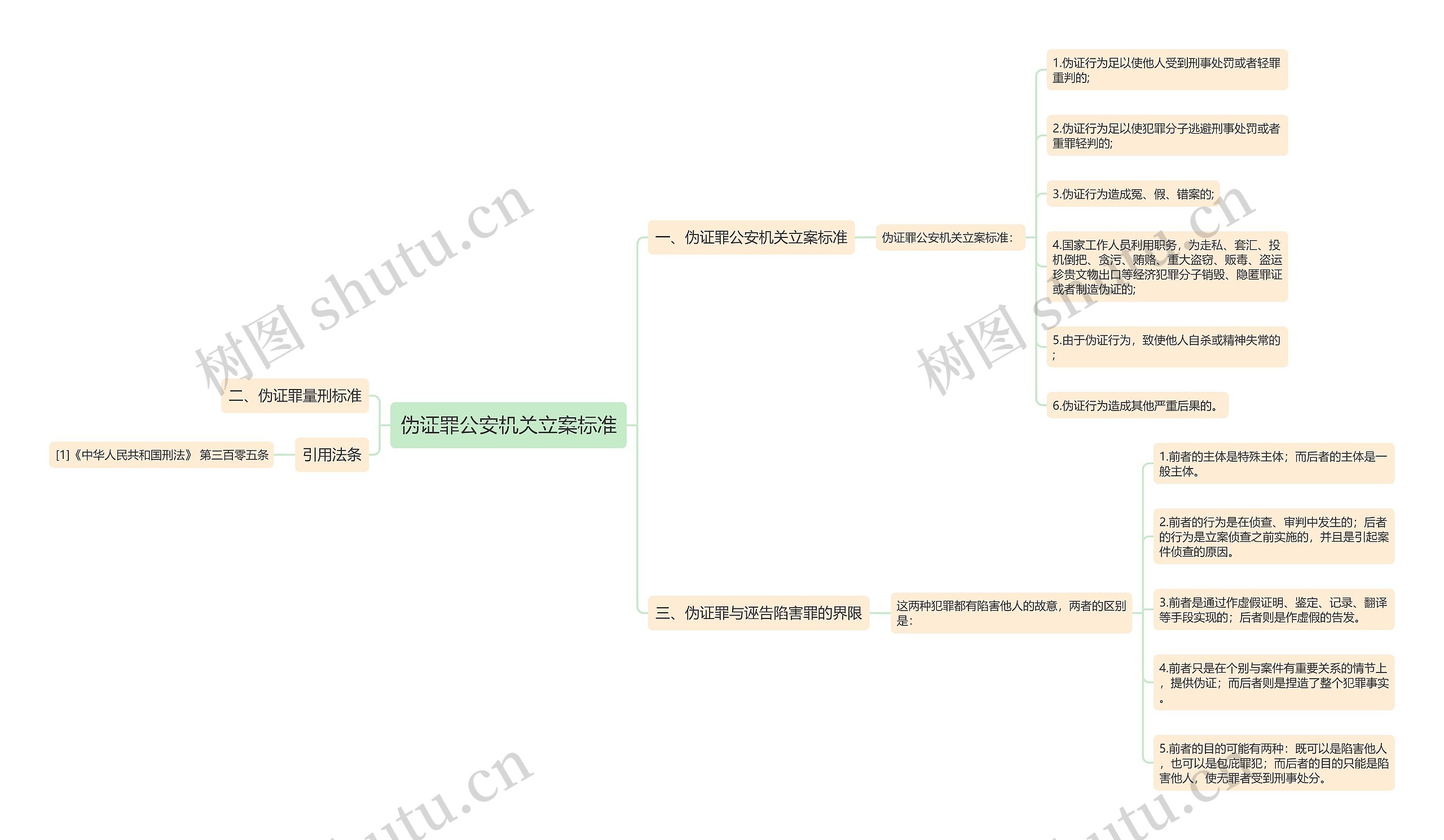 伪证罪公安机关立案标准