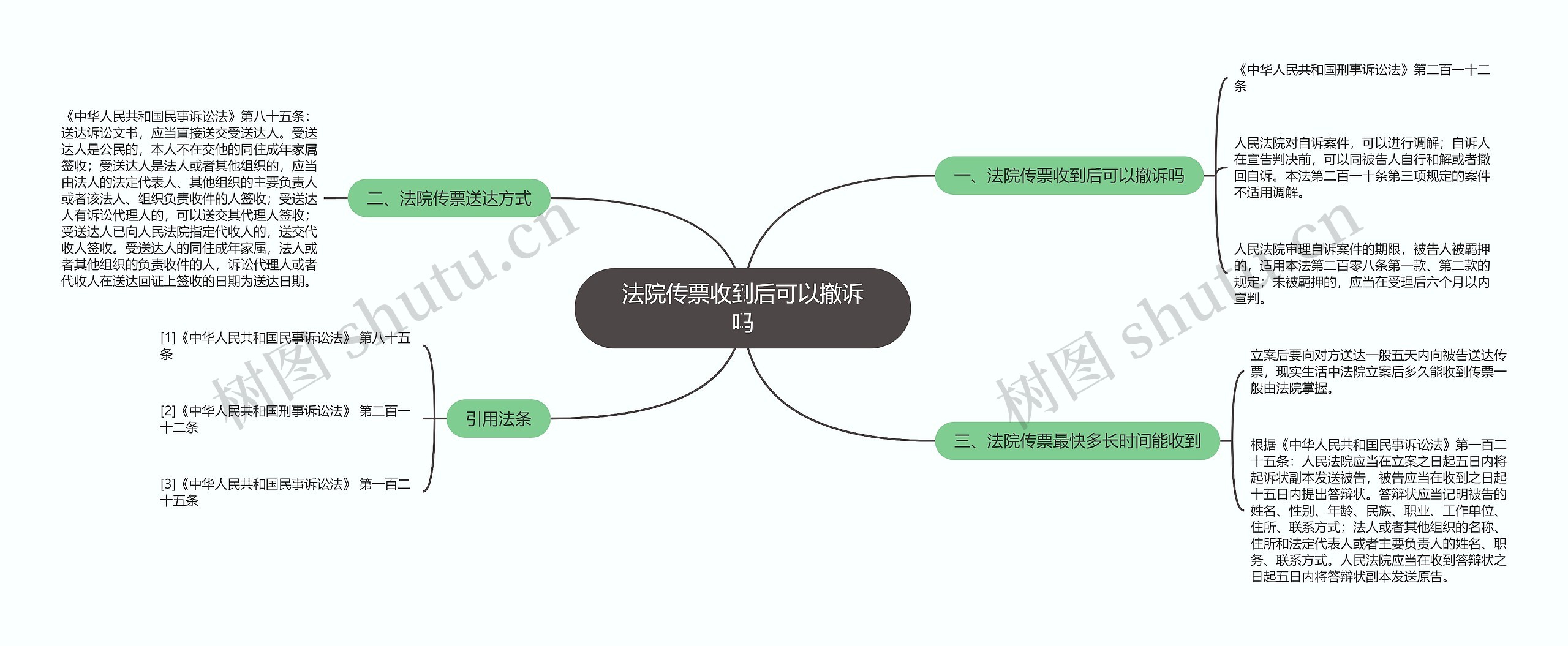 法院传票收到后可以撤诉吗思维导图