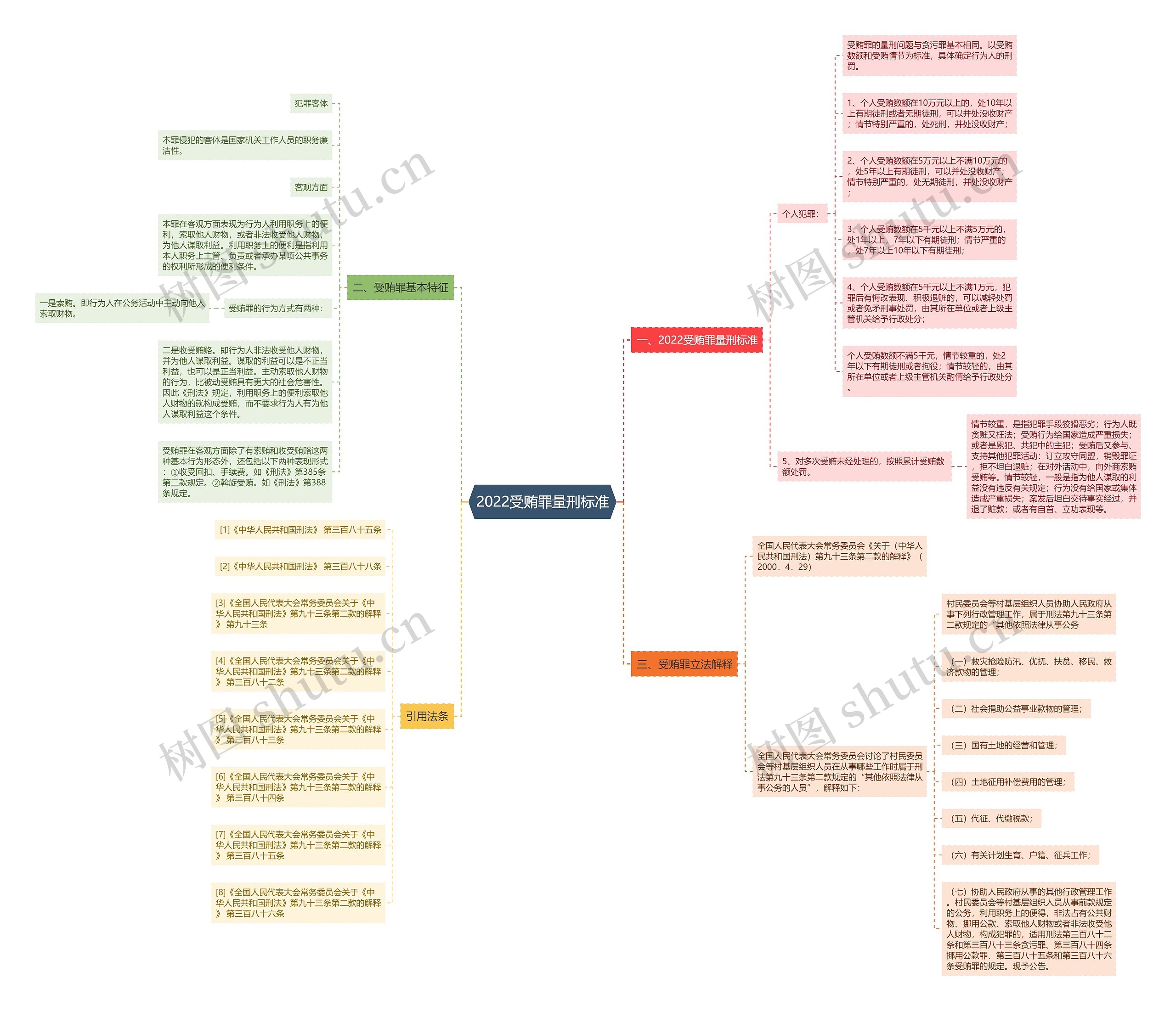 2022受贿罪量刑标准思维导图