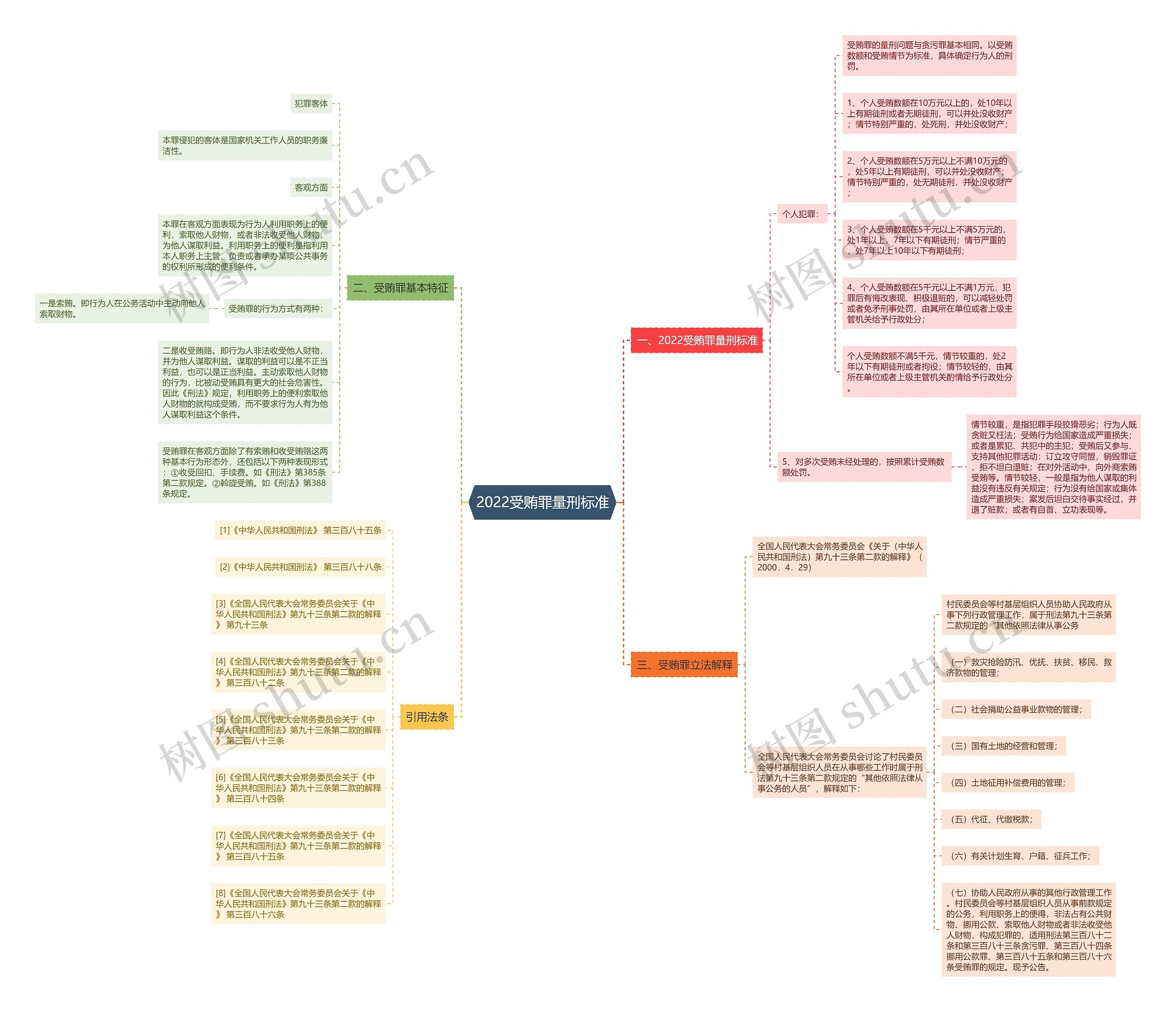 2022受贿罪量刑标准 2022受贿罪量刑标准
