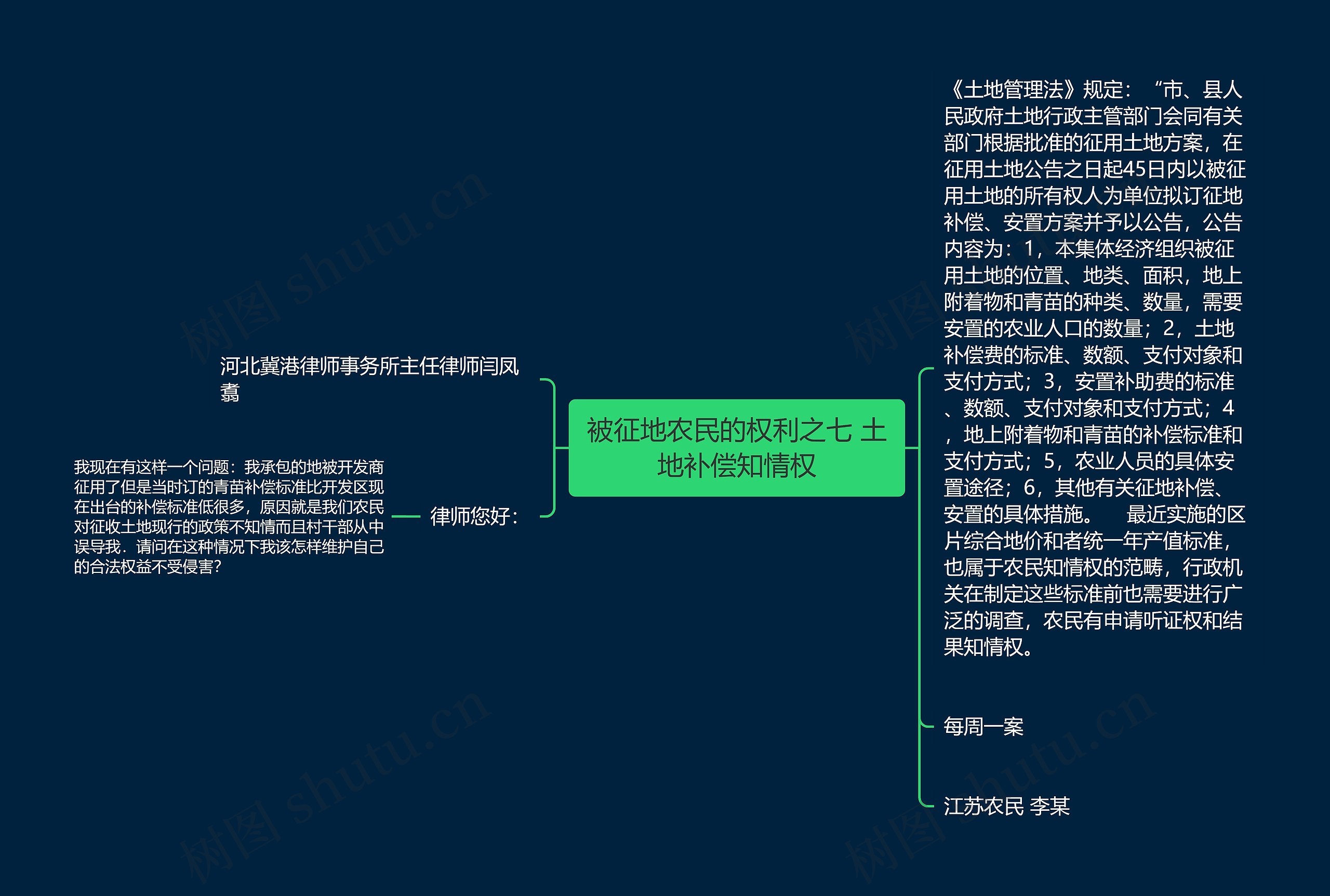 被征地农民的权利之七 土地补偿知情权思维导图