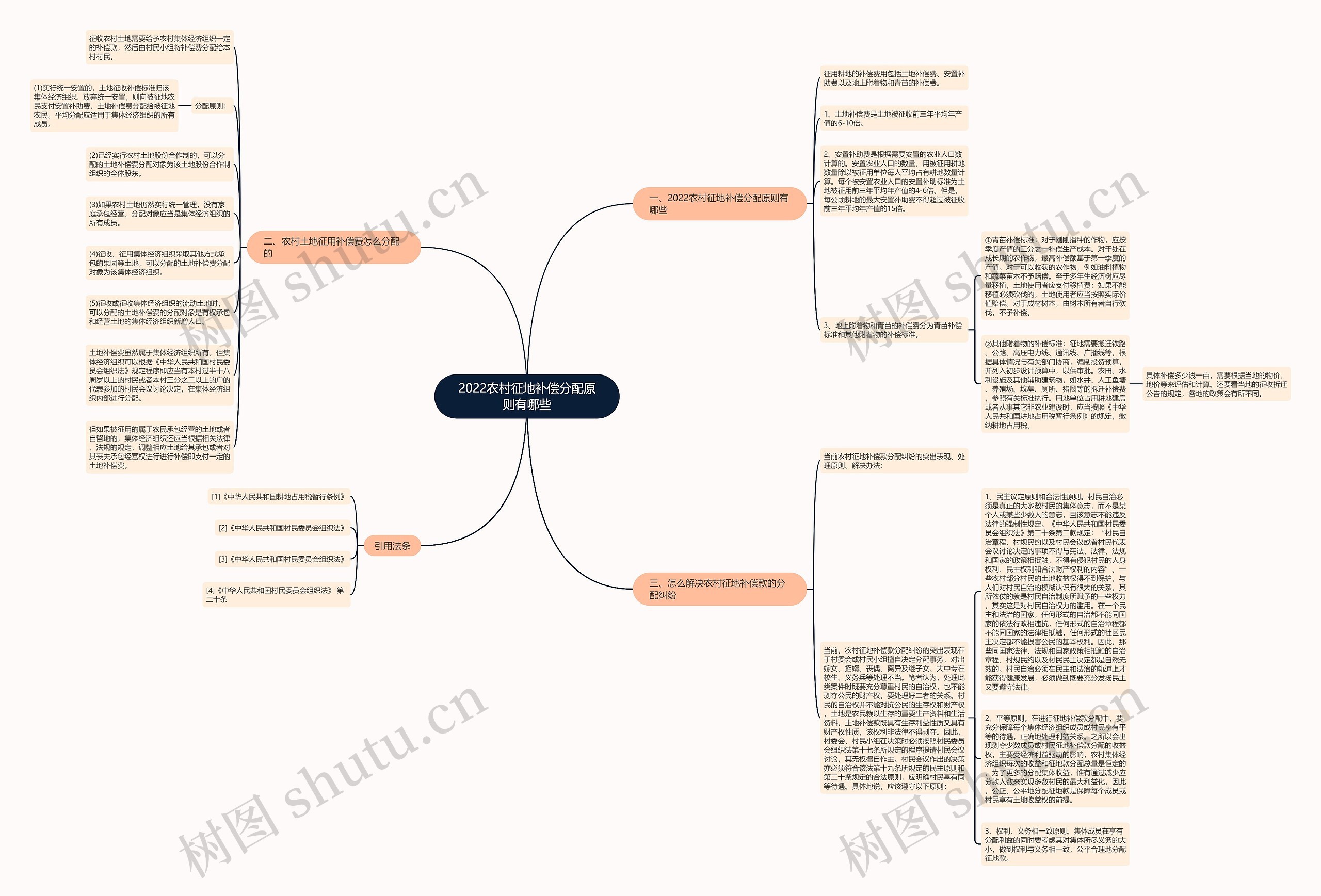 2022农村征地补偿分配原则有哪些思维导图