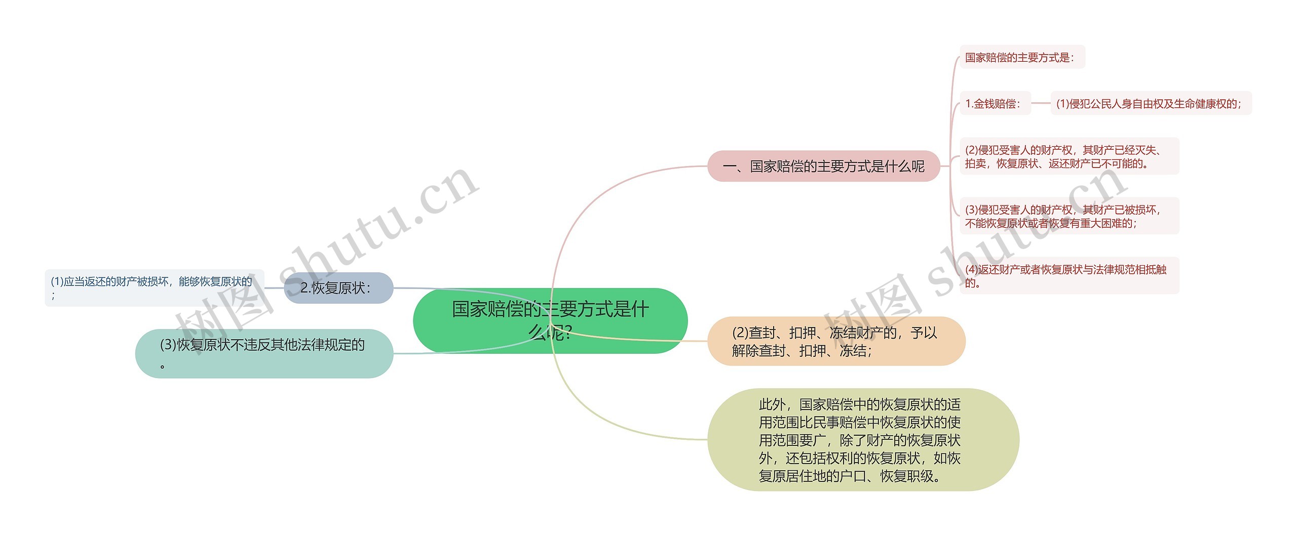 国家赔偿的主要方式是什么呢?思维导图