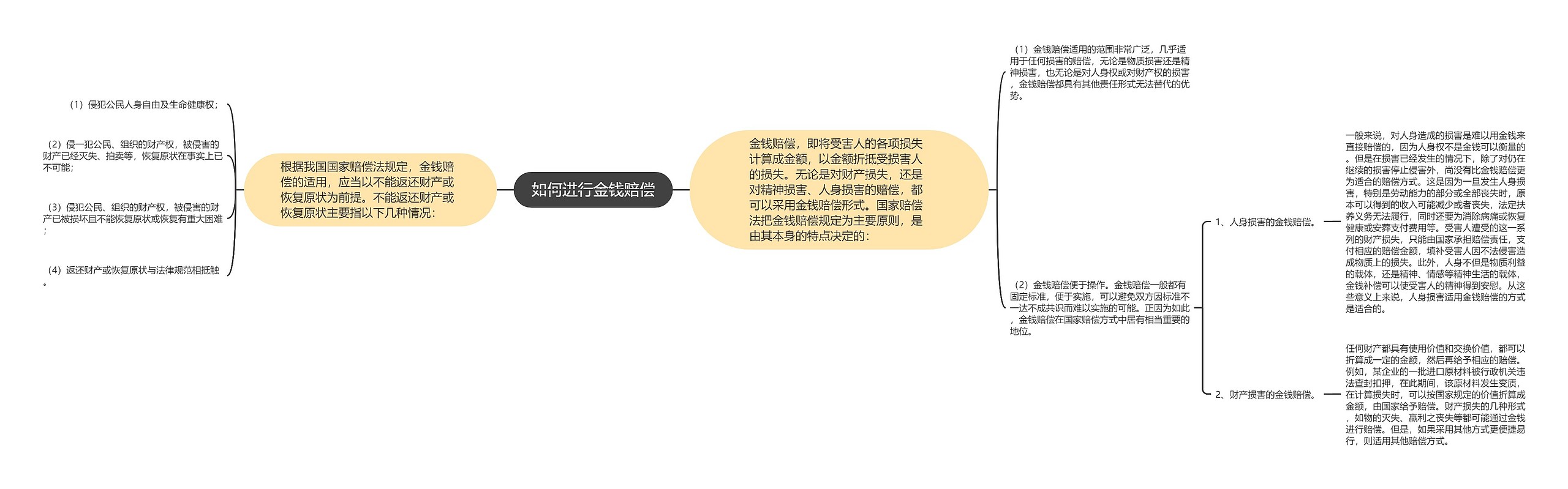 如何进行金钱赔偿思维导图