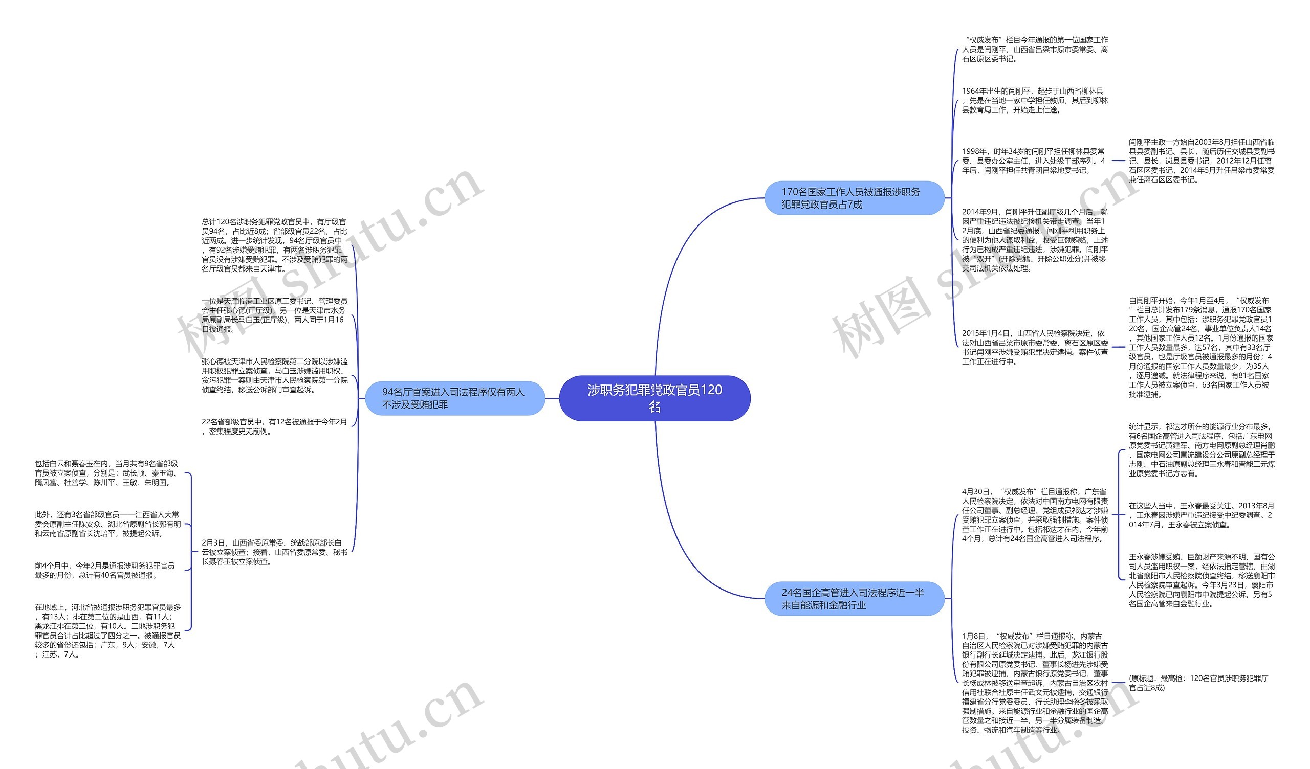 涉职务犯罪党政官员120名思维导图