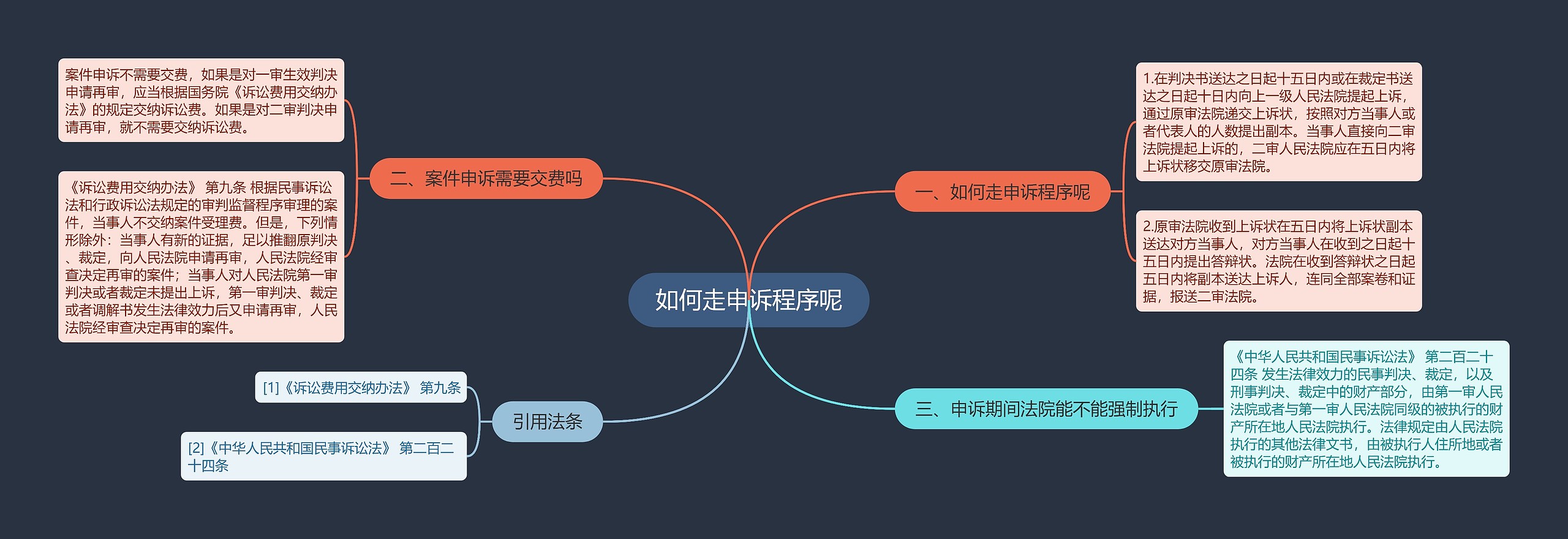 如何走申诉程序呢思维导图