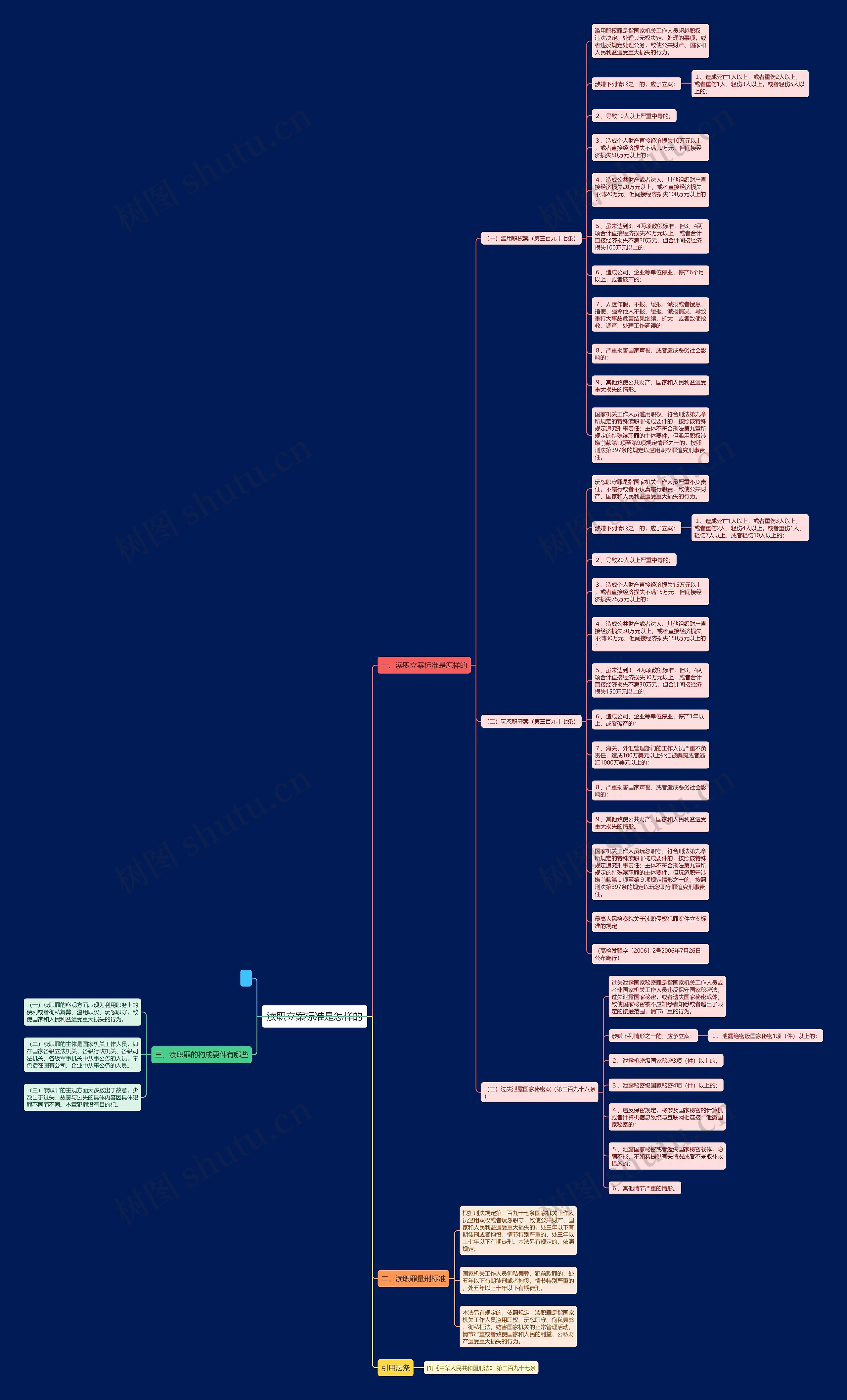 渎职立案标准是怎样的思维导图