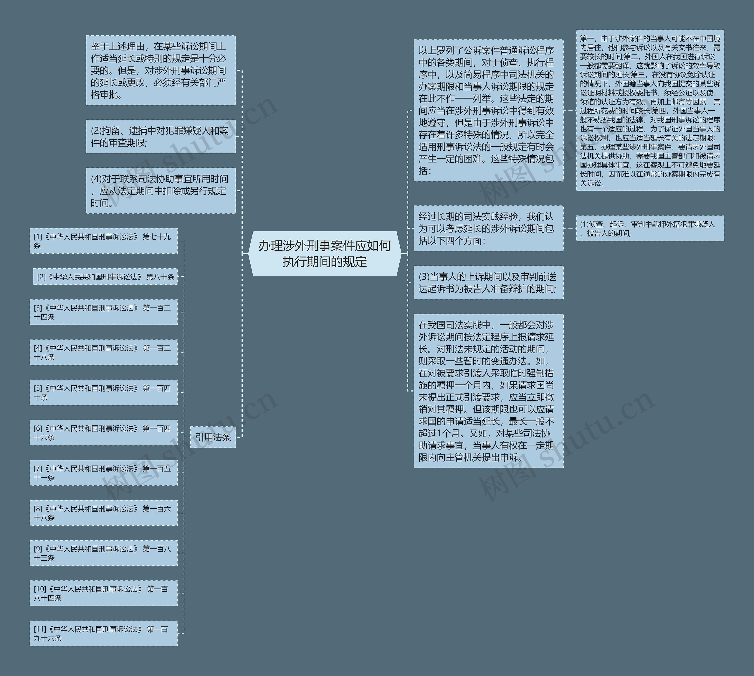 办理涉外刑事案件应如何执行期间的规定思维导图