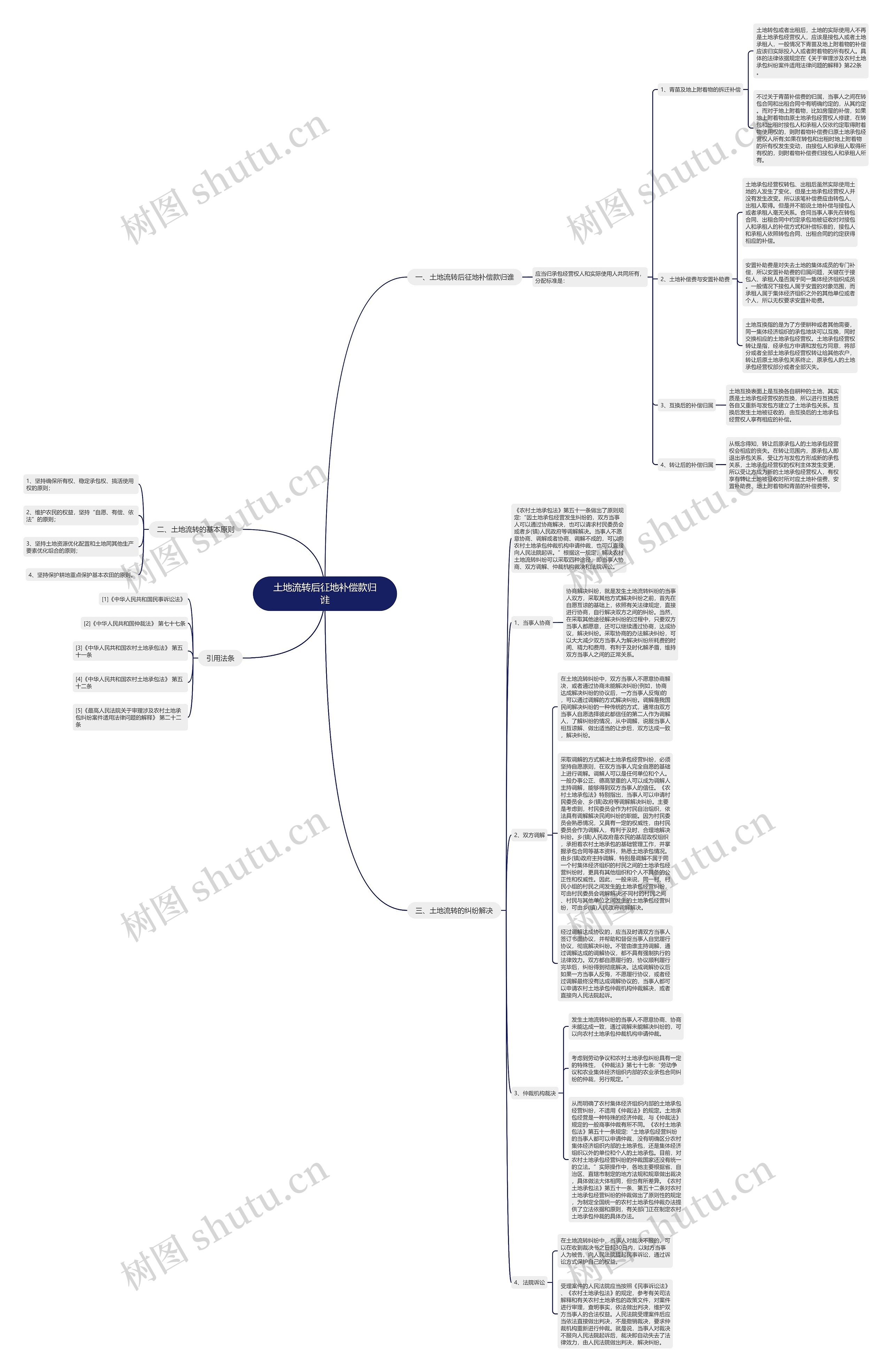 土地流转后征地补偿款归谁思维导图