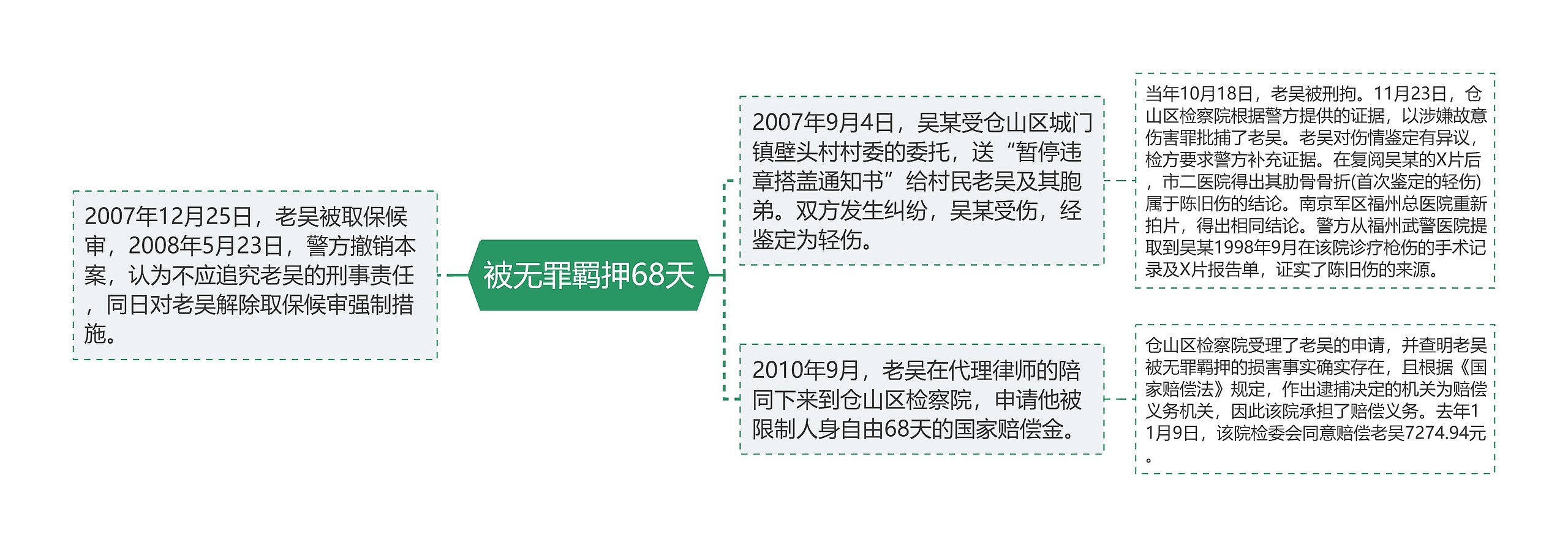被无罪羁押68天
