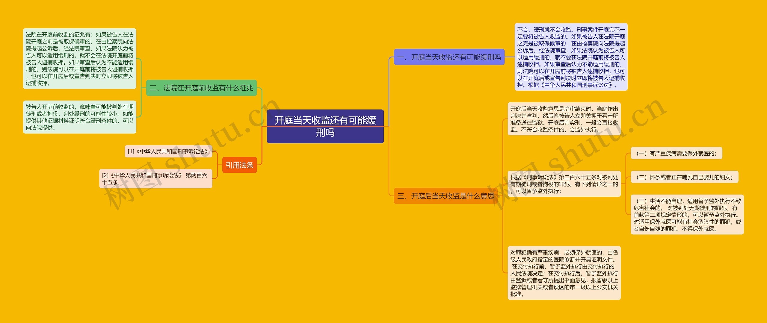 开庭当天收监还有可能缓刑吗思维导图