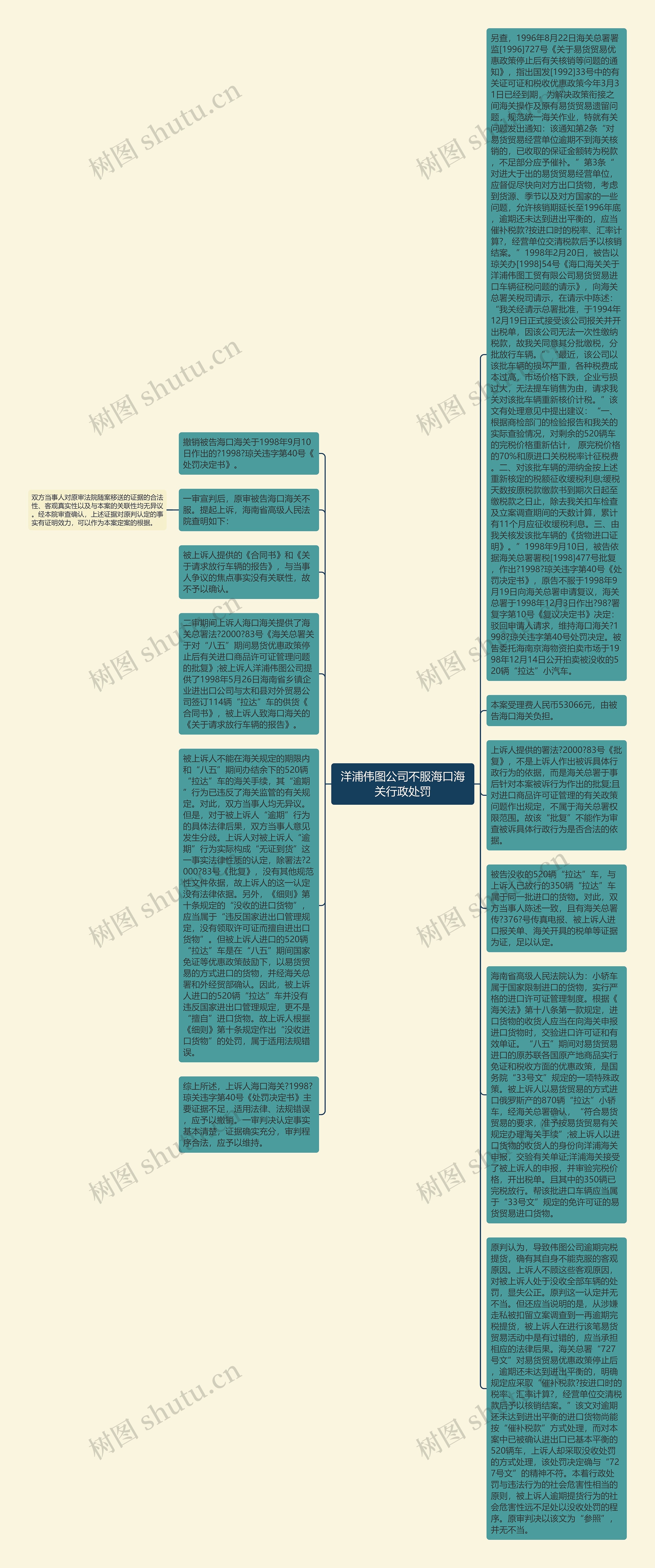 洋浦伟图公司不服海口海关行政处罚思维导图