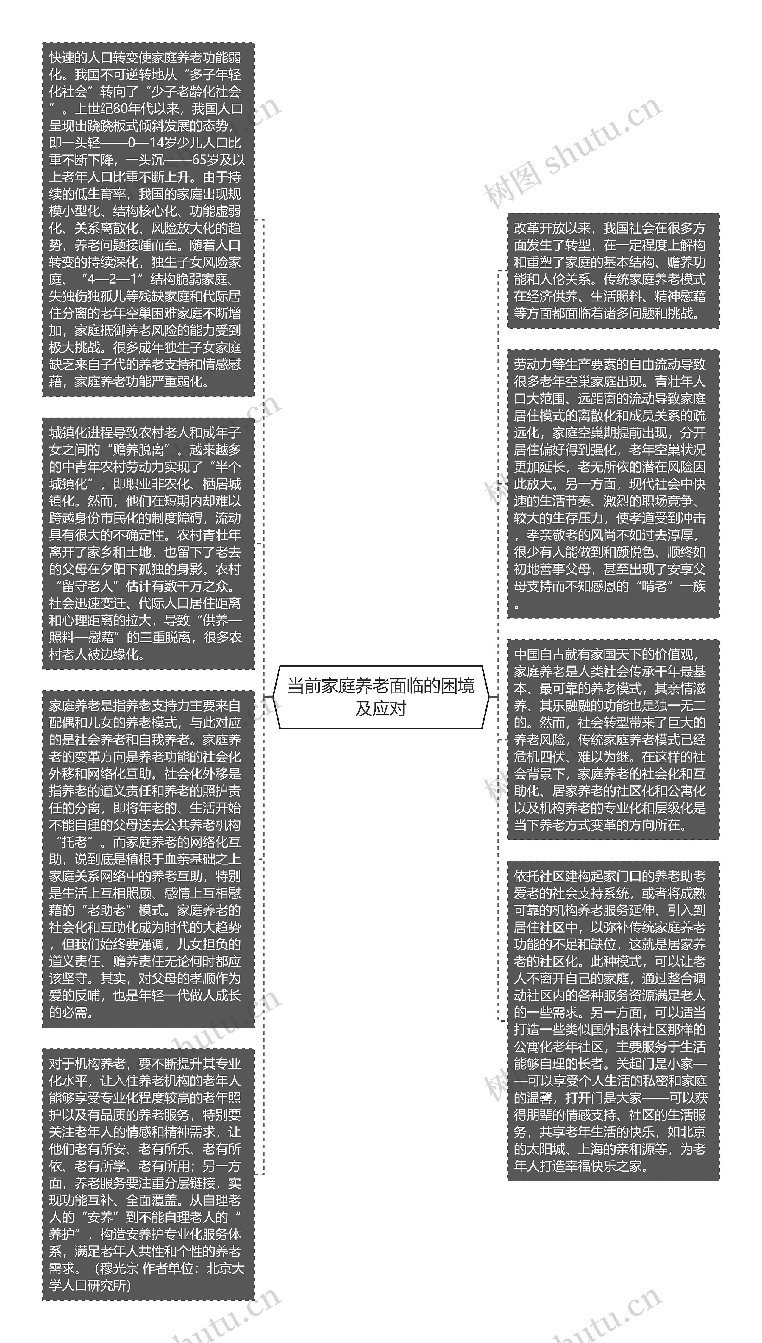 当前家庭养老面临的困境及应对思维导图