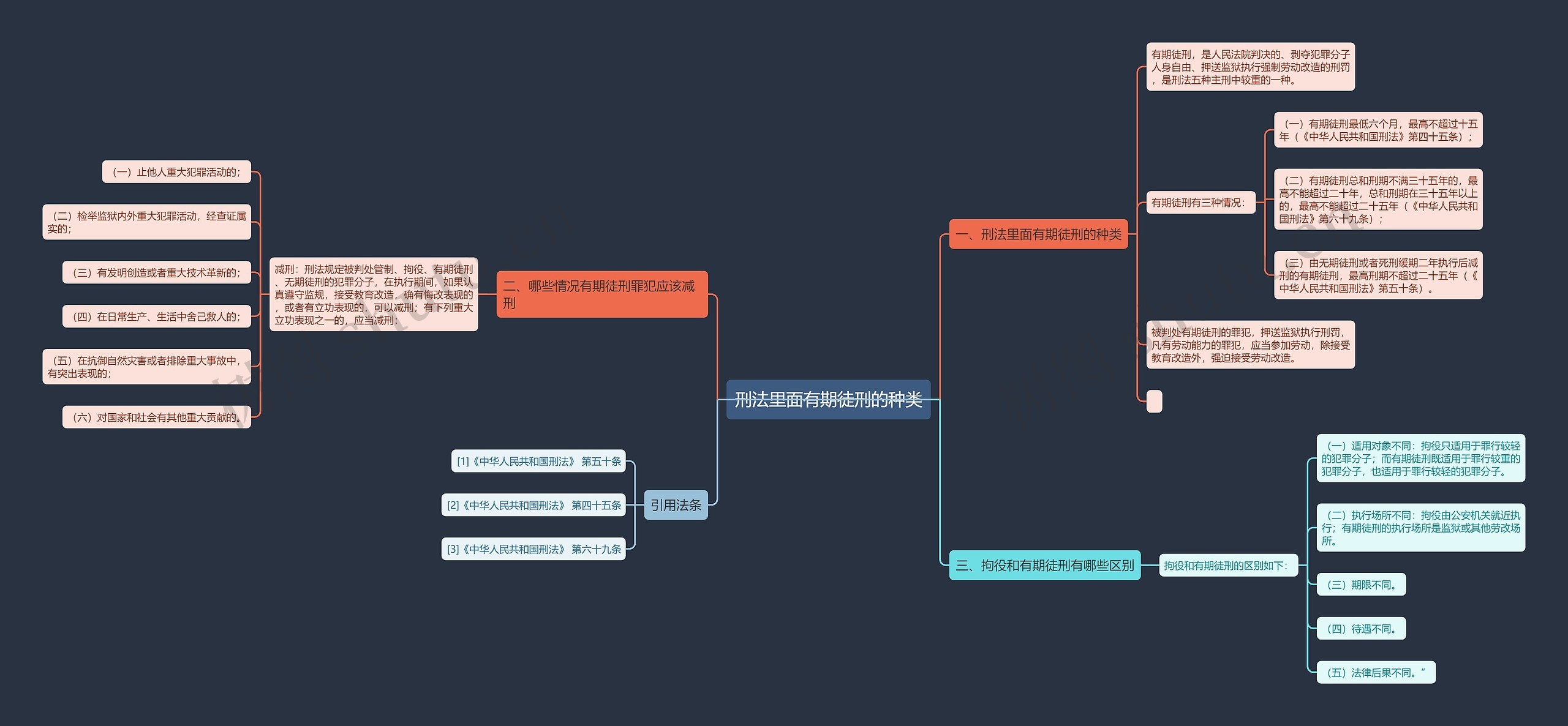 刑法里面有期徒刑的种类思维导图