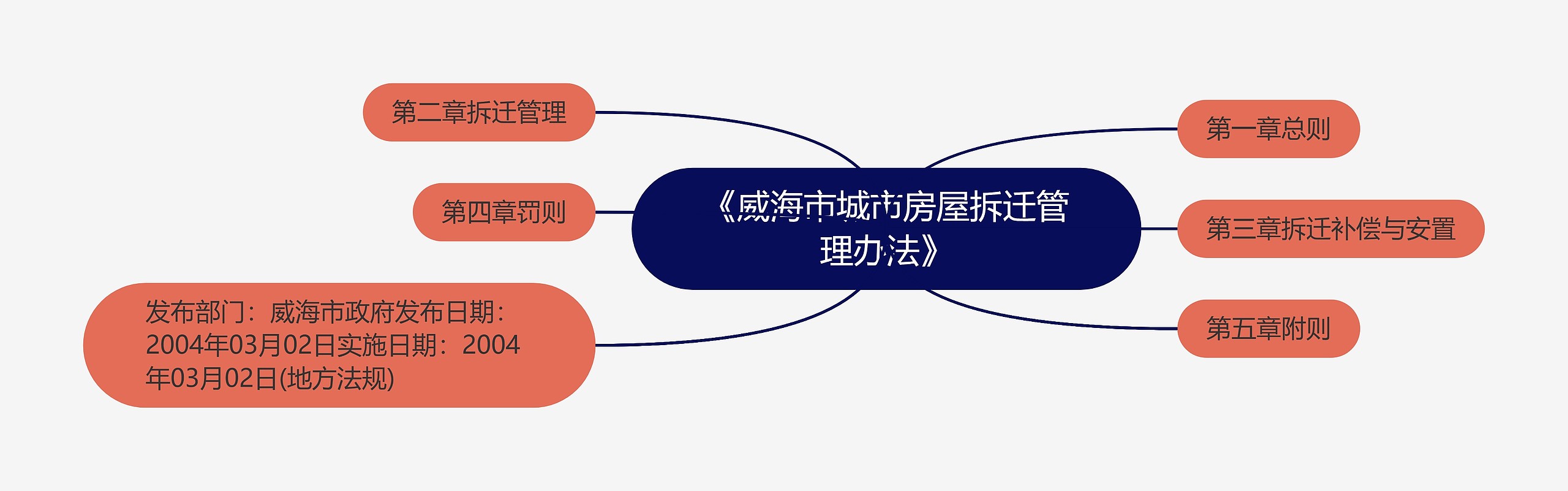 《威海市城市房屋拆迁管理办法》思维导图