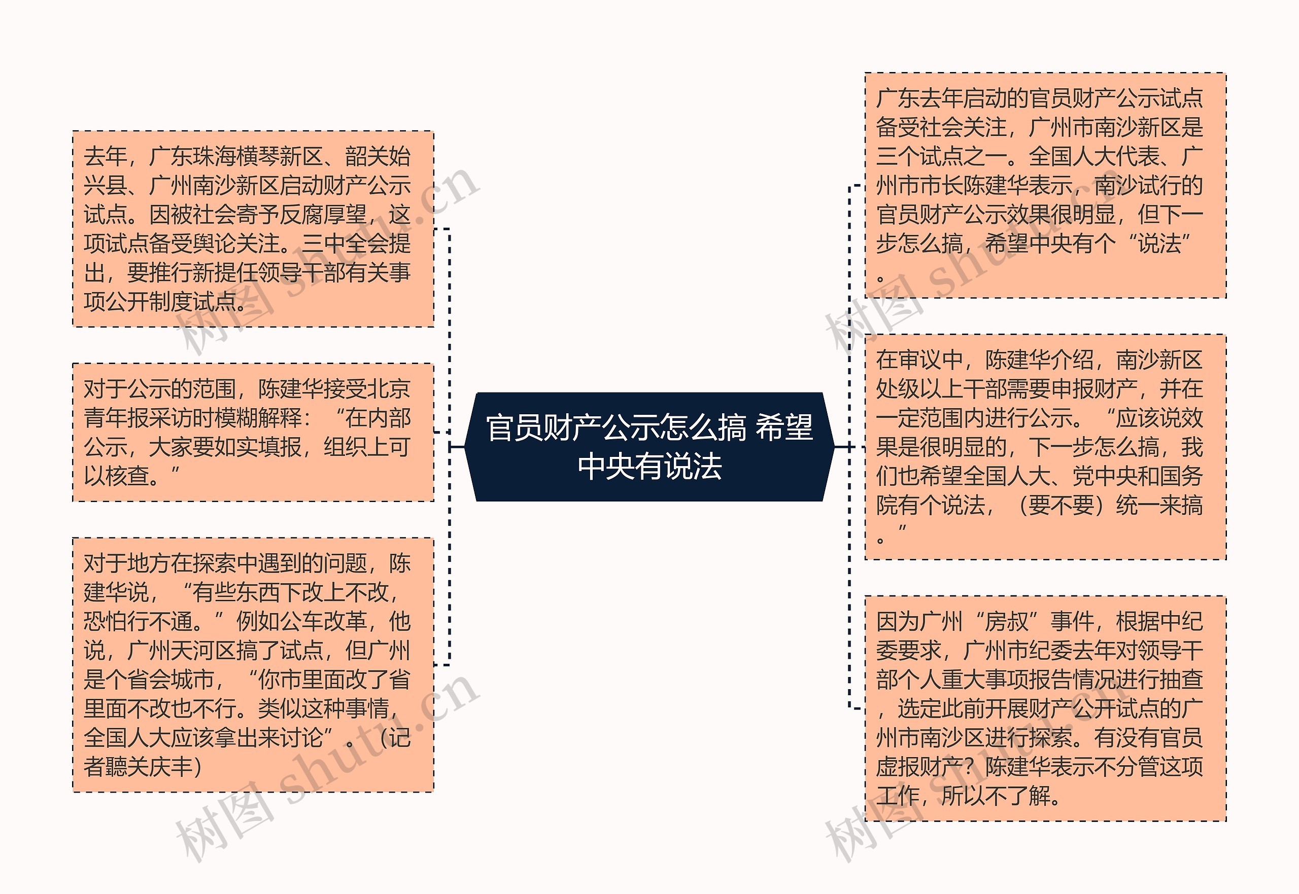 官员财产公示怎么搞 希望中央有说法思维导图