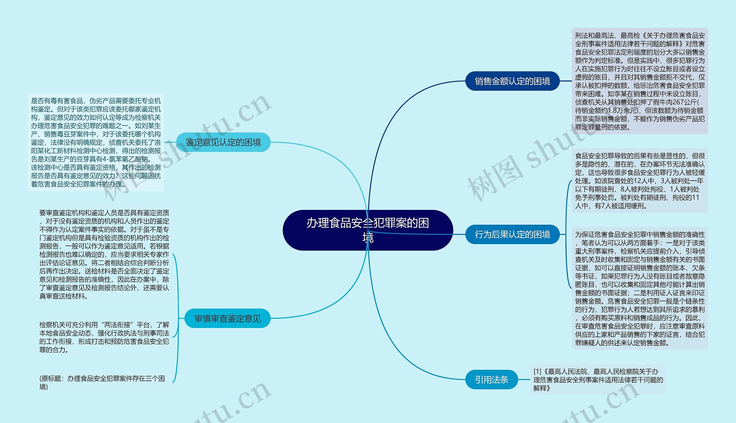 办理食品安全犯罪案的困境思维导图